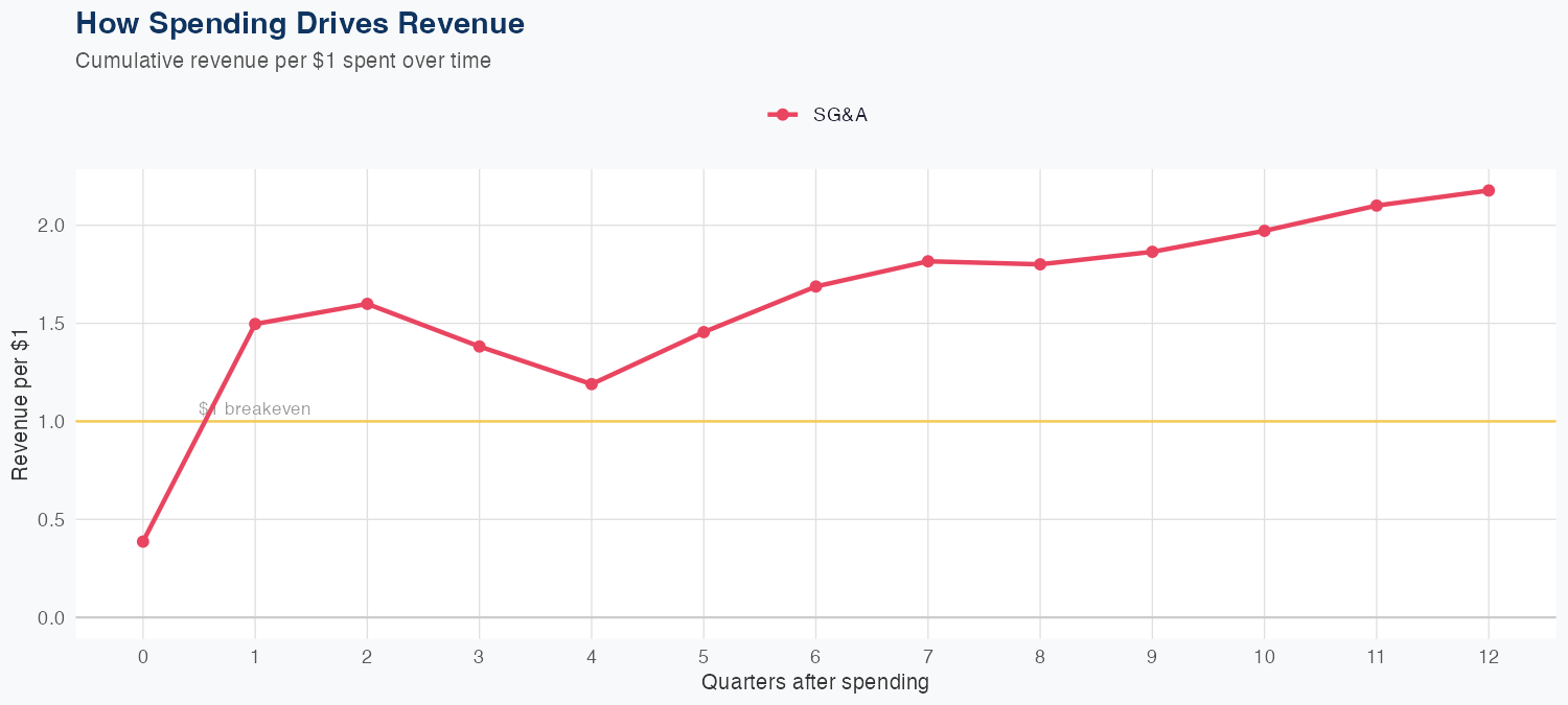 MCO Spending Timing