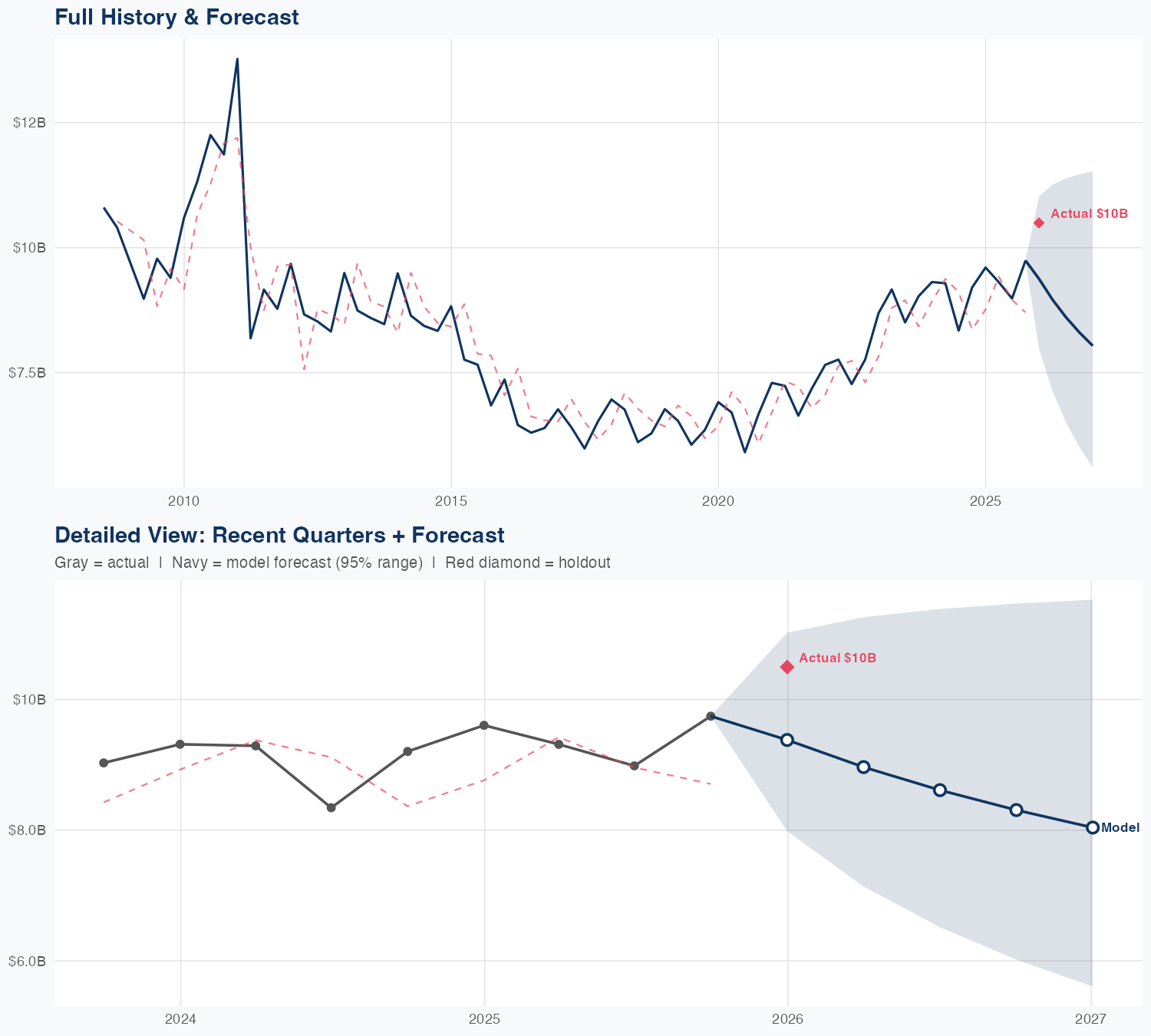 MDLZ Revenue Forecast