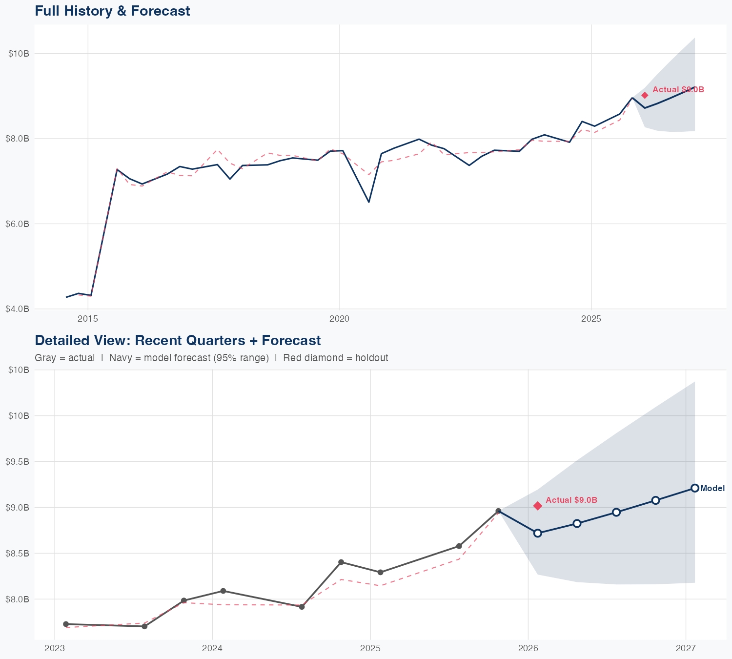 MDT Revenue Forecast