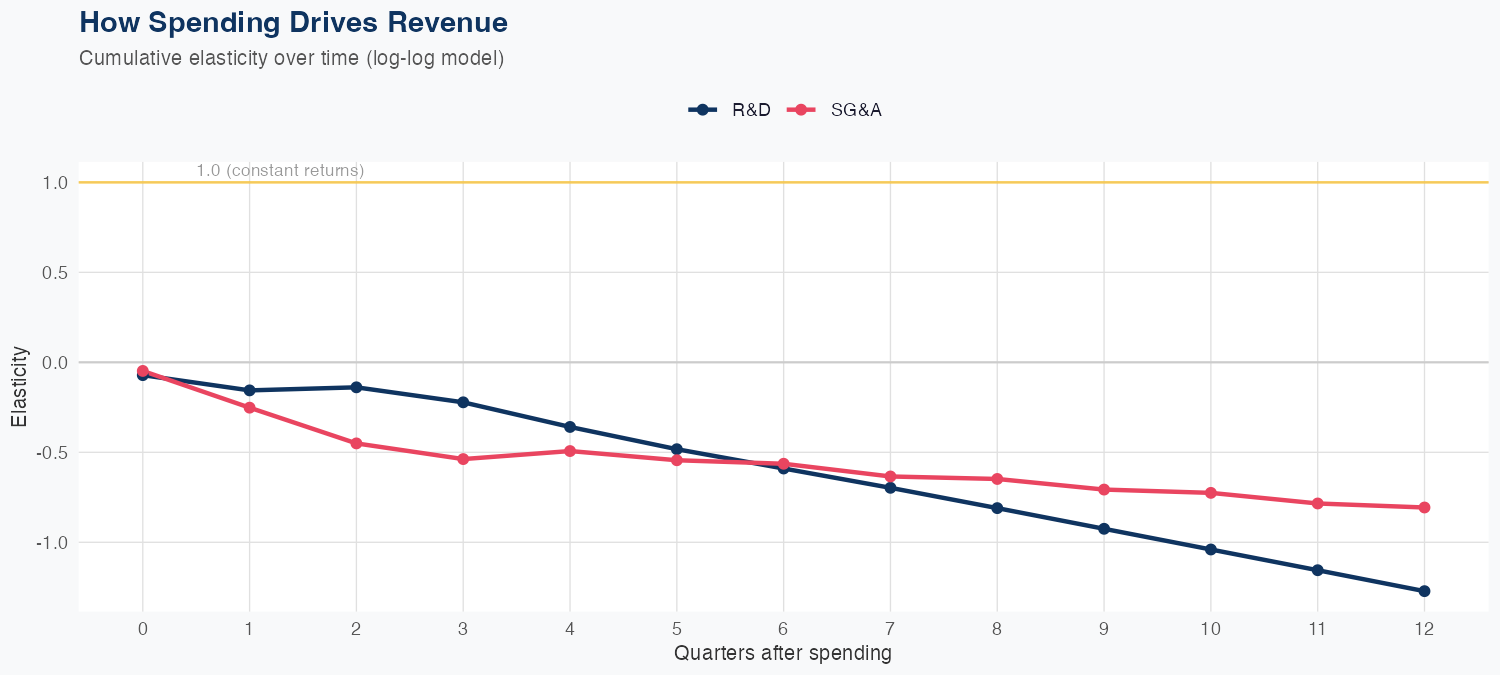MELI Spending Timing