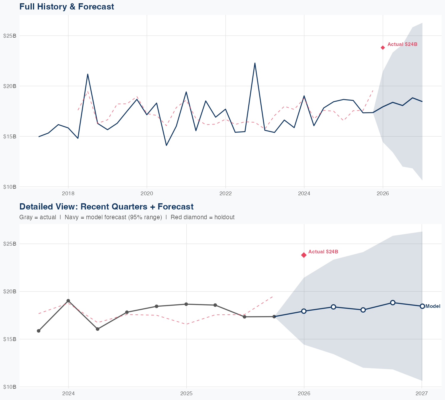 MET Revenue Forecast