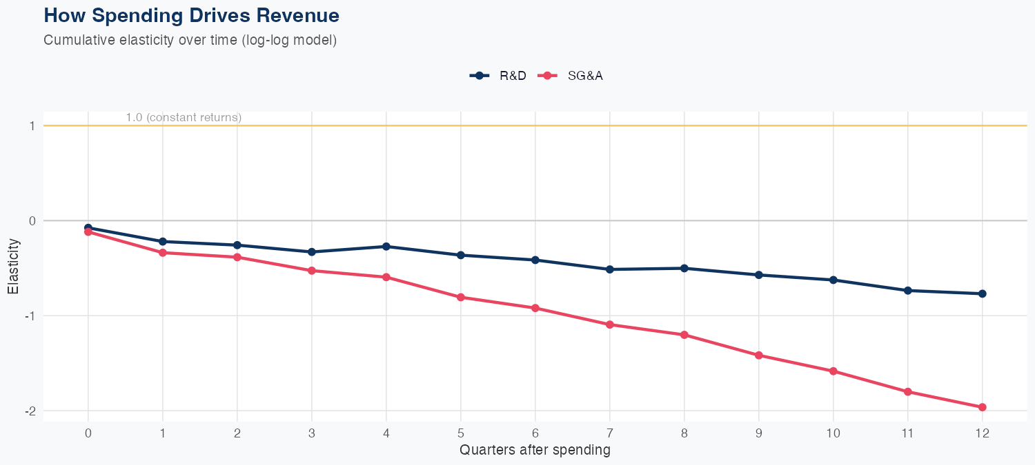 META Spending Timing