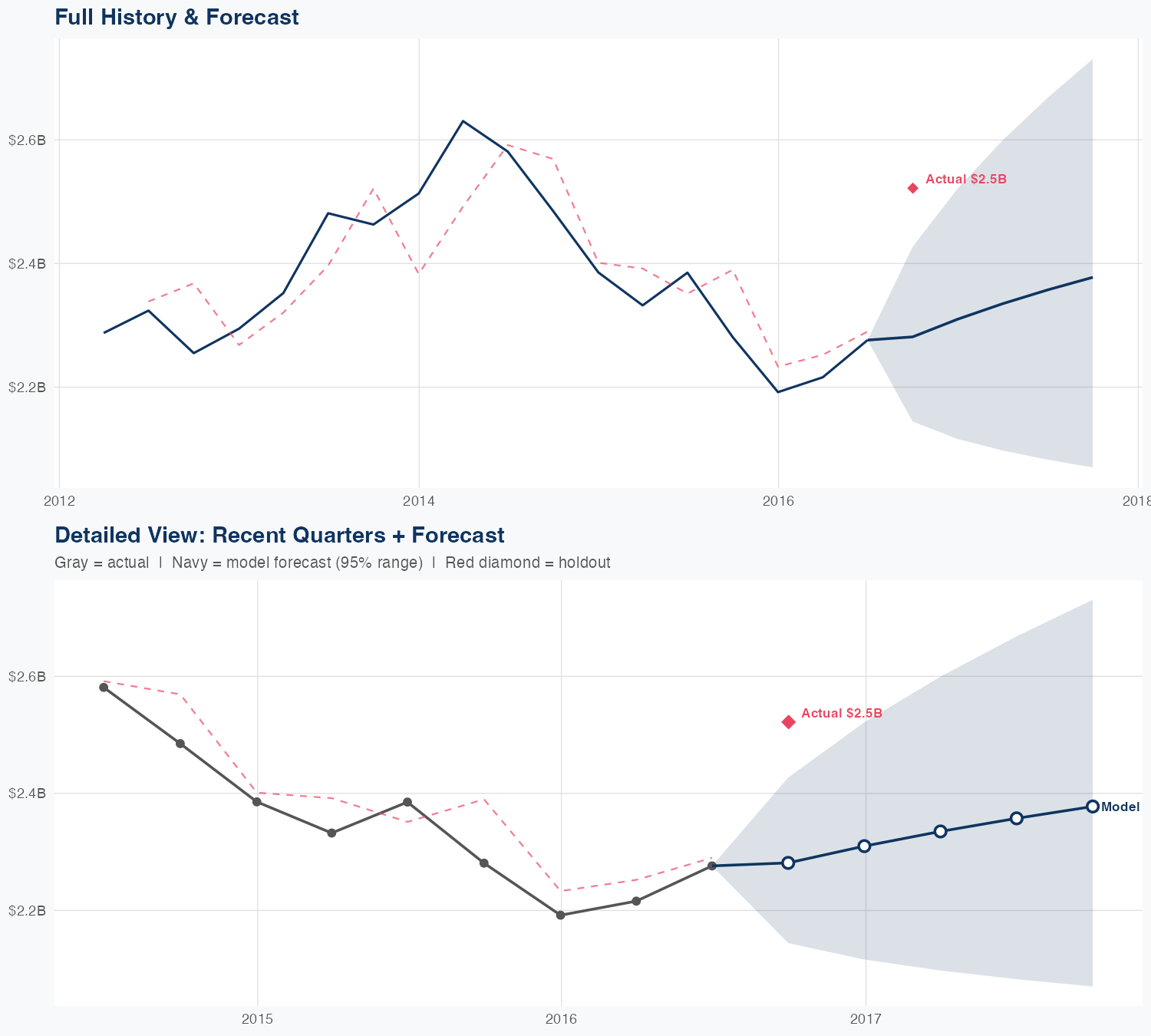 MGM Revenue Forecast
