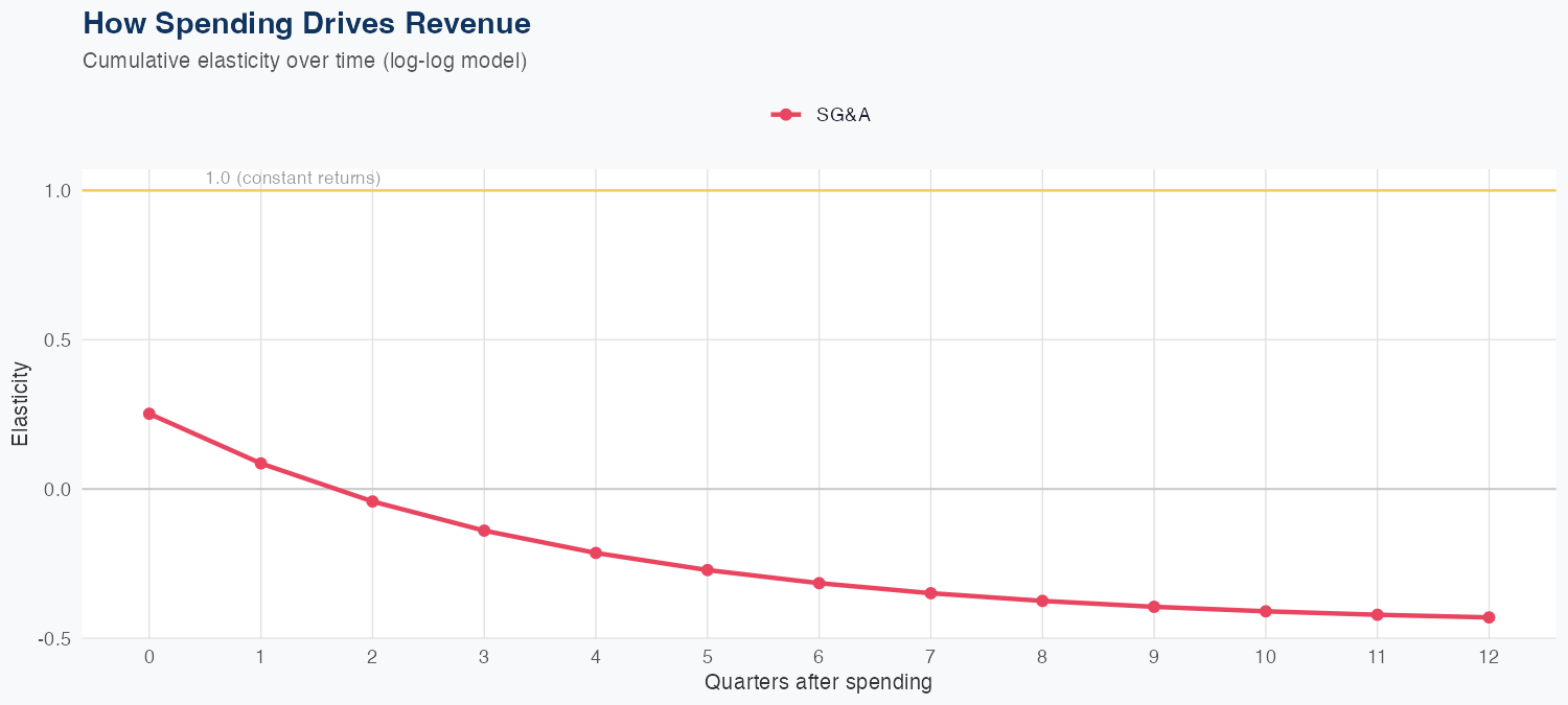 MGM Spending Timing