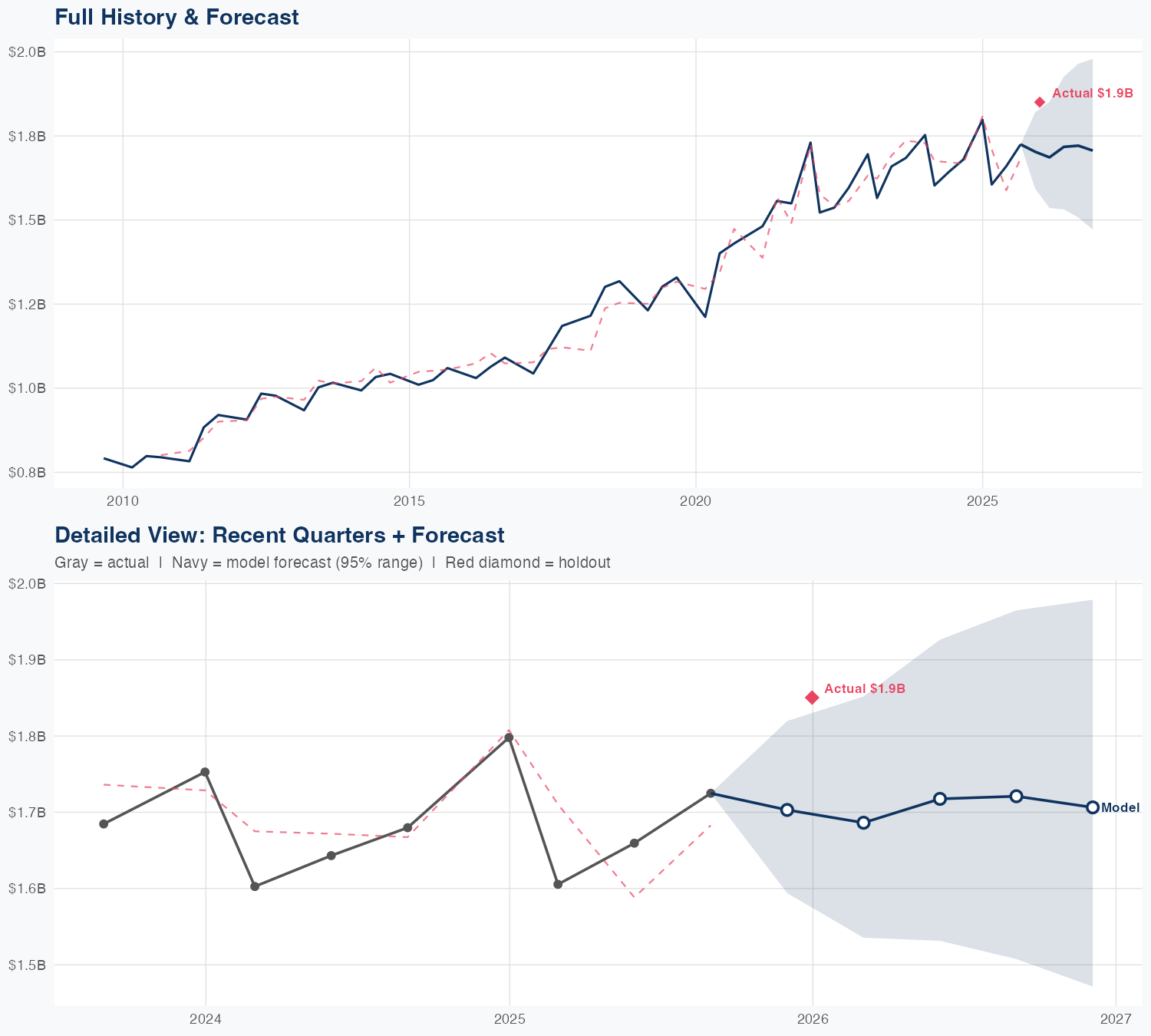 MKC Revenue Forecast