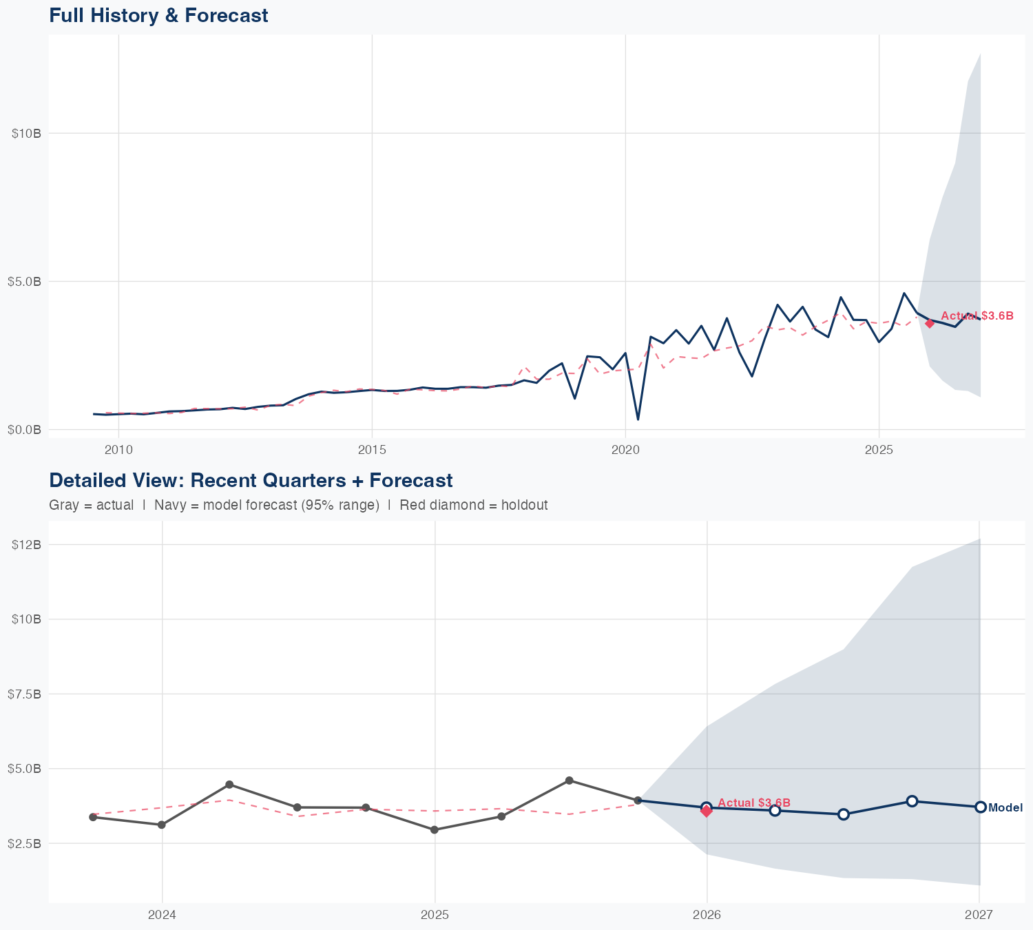 MKL Revenue Forecast
