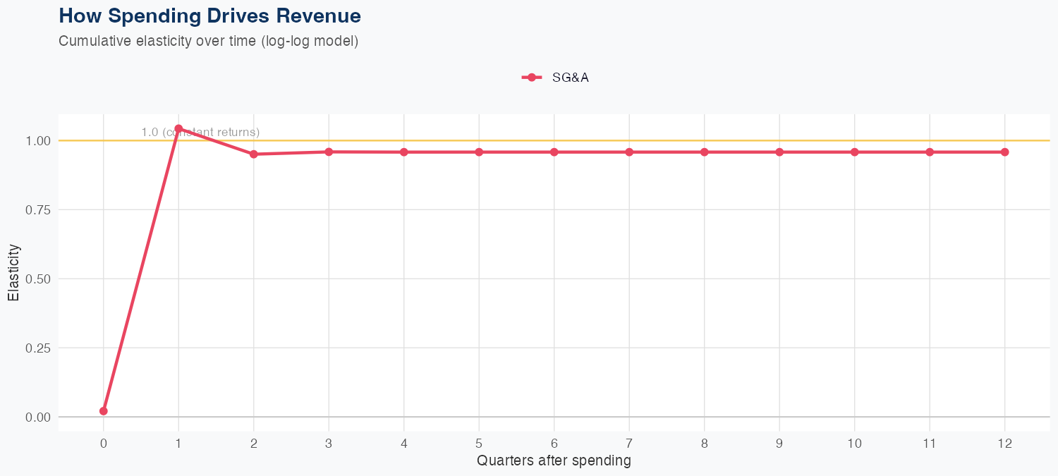 MKL Spending Timing