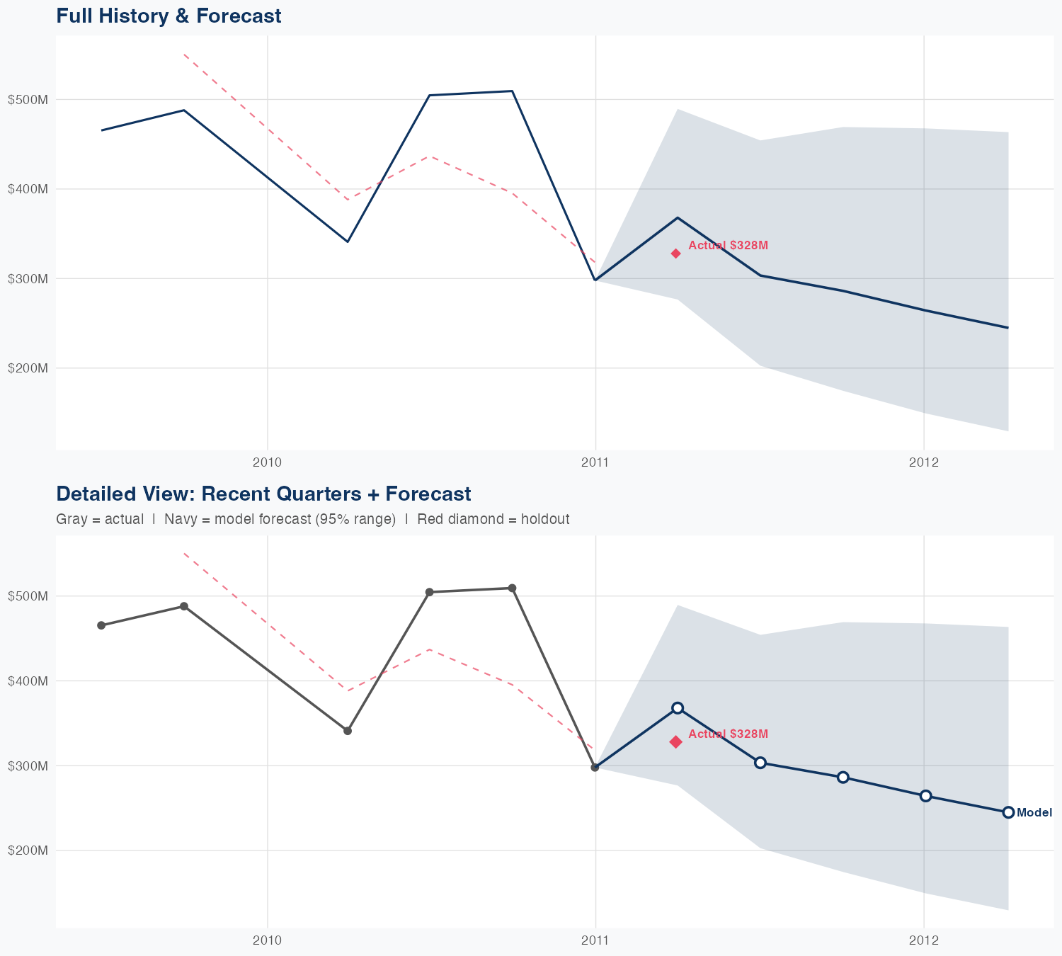 MLM Revenue Forecast