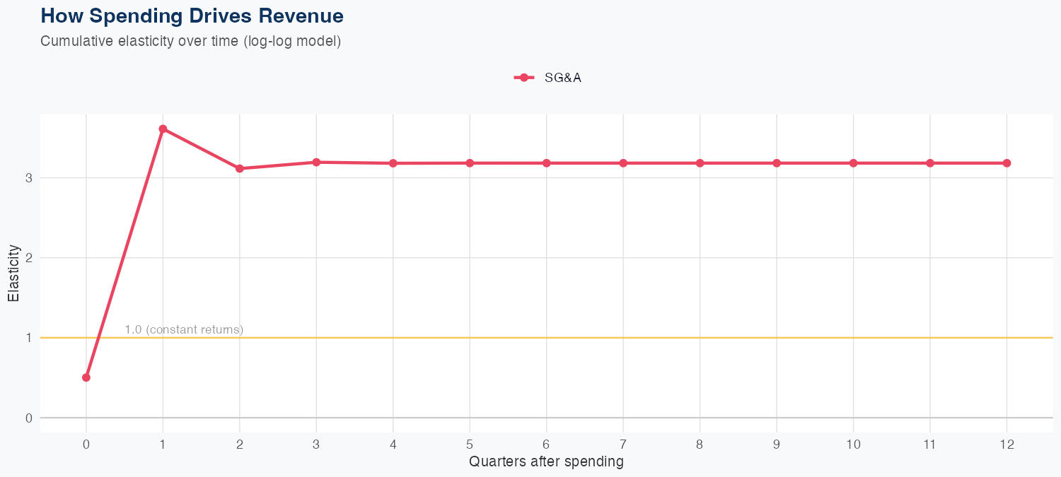 MLM Spending Timing