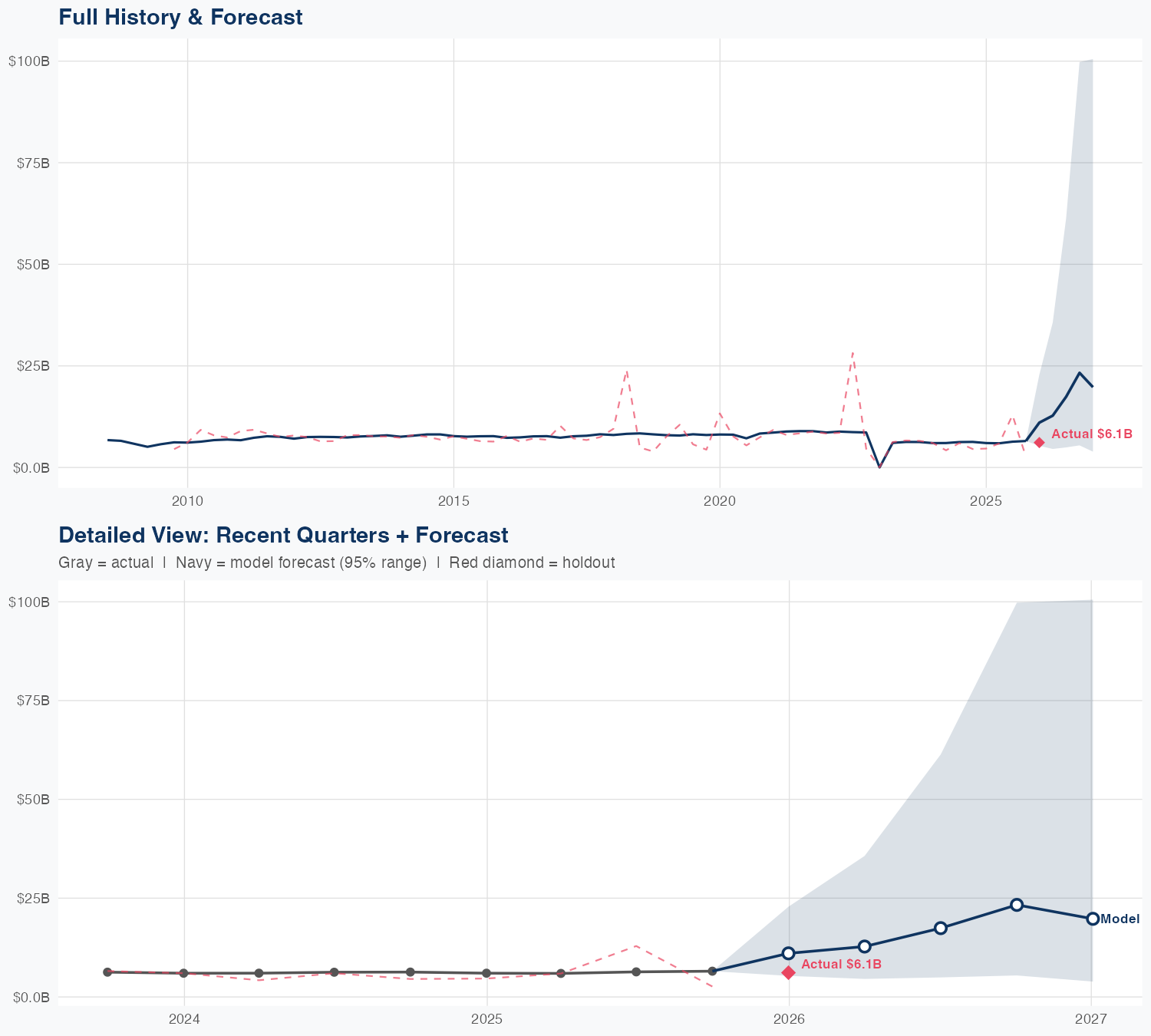MMM Revenue Forecast