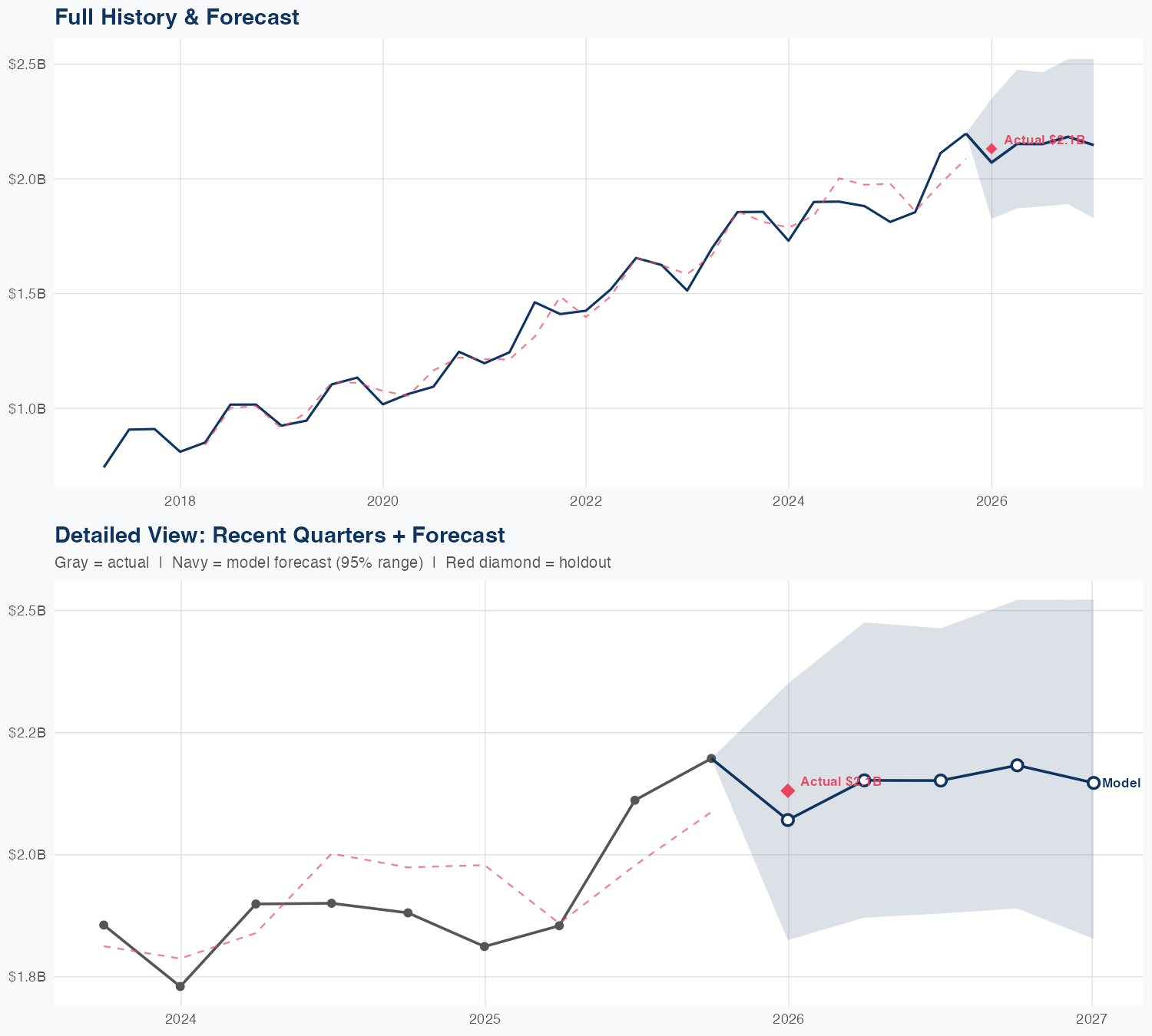 MNST Revenue Forecast
