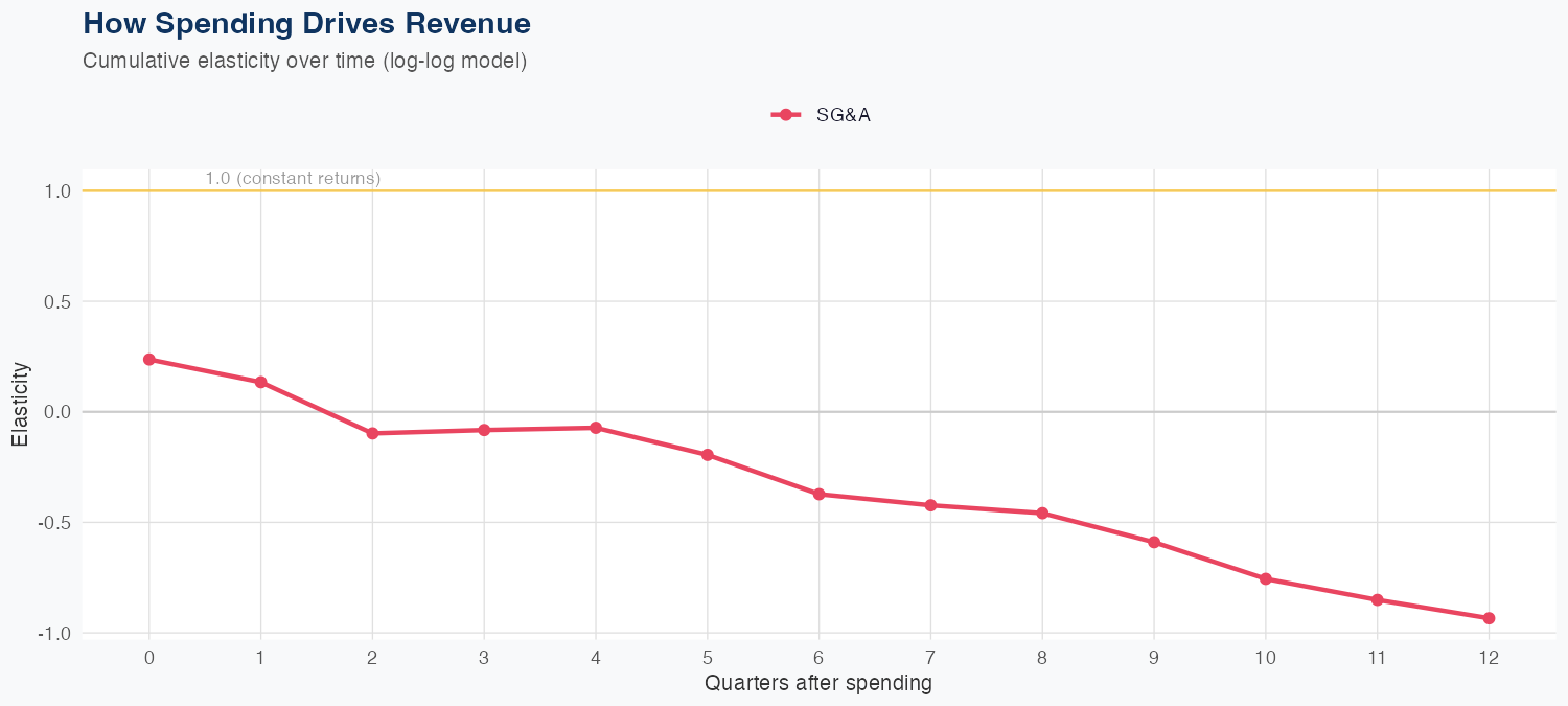MNST Spending Timing