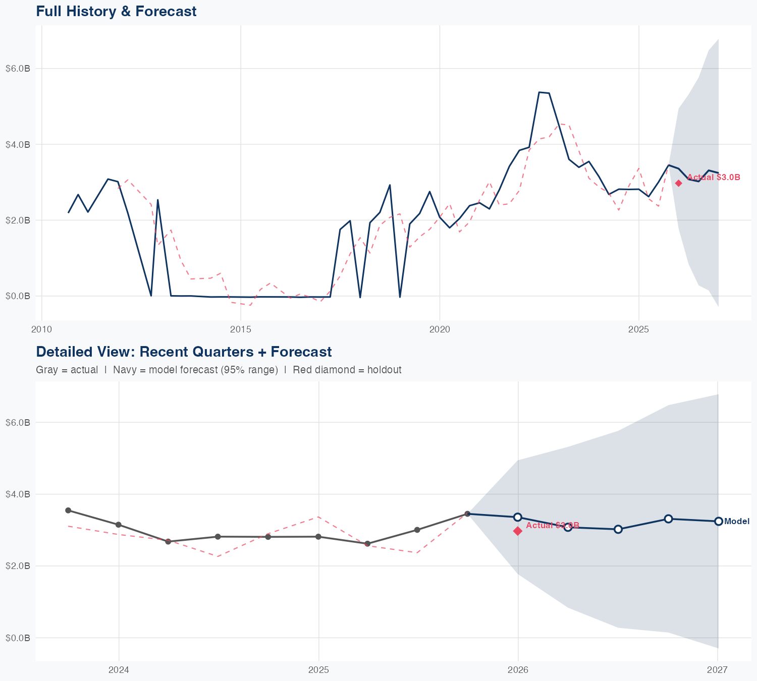 MOS Revenue Forecast