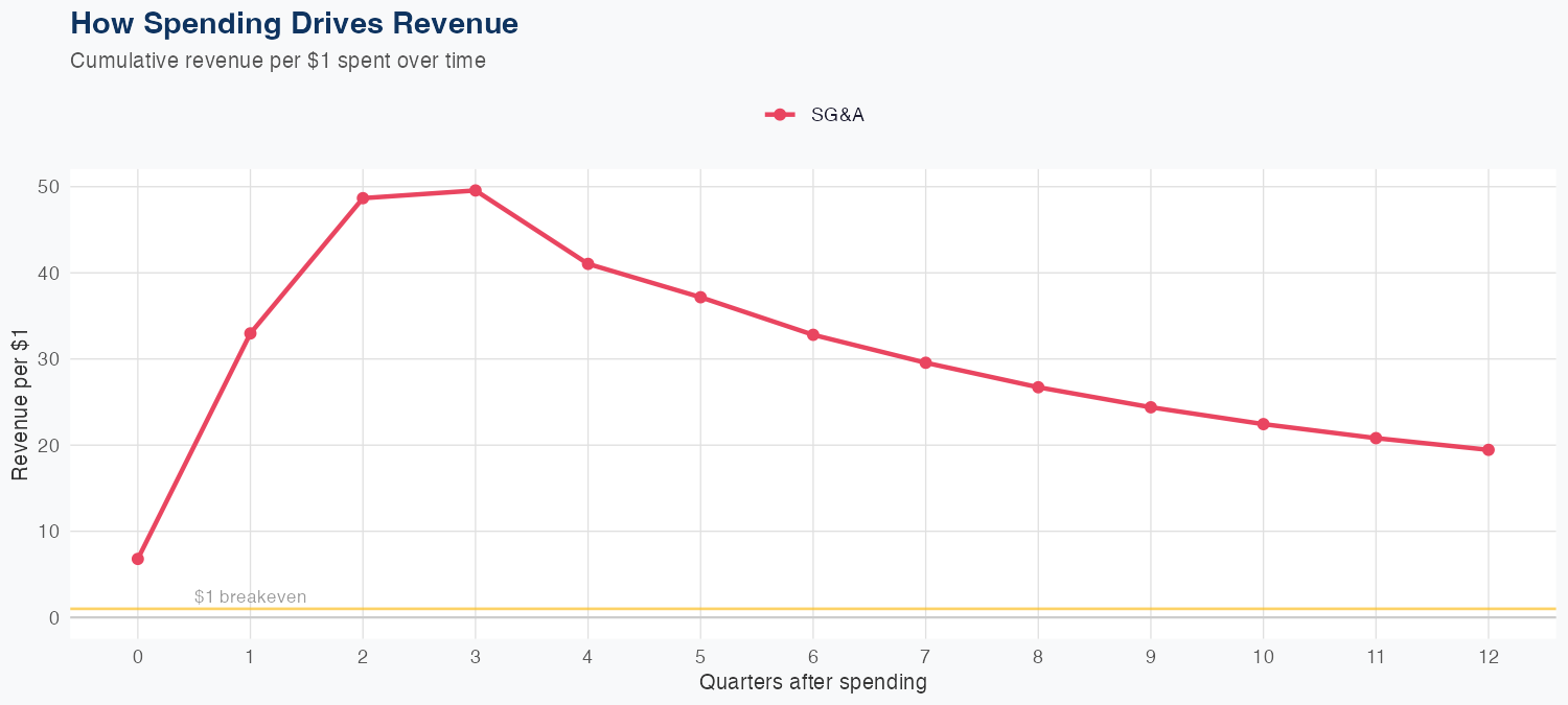 MOS Spending Timing