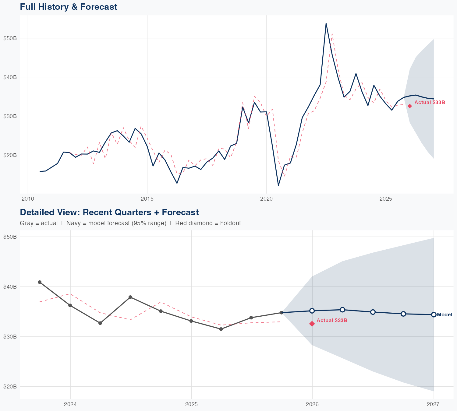 MPC Revenue Forecast