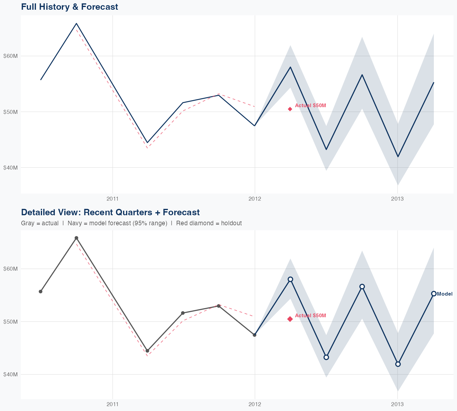 MPWR Revenue Forecast