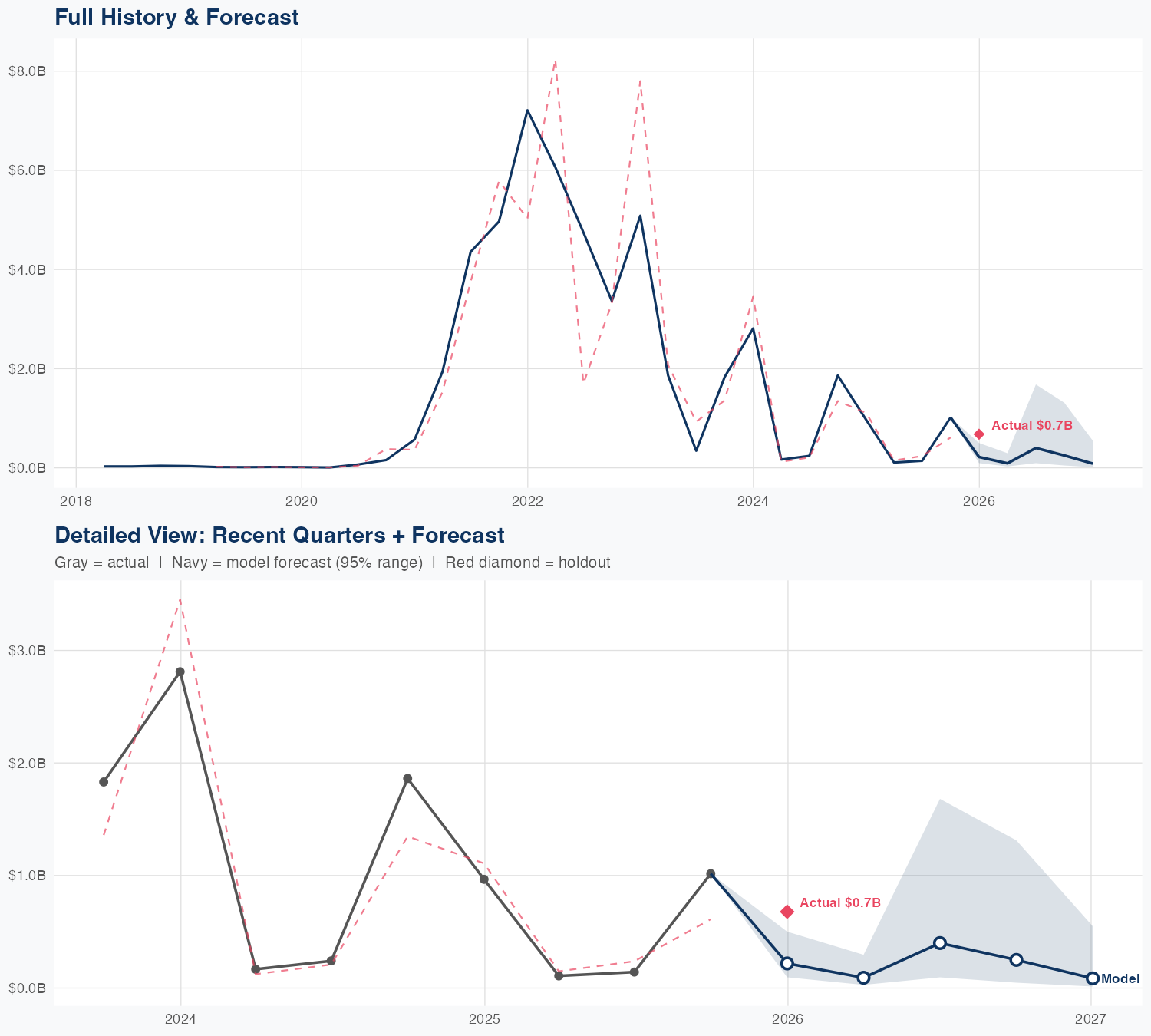 MRNA Revenue Forecast