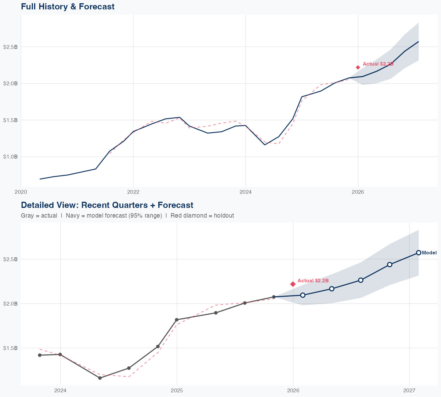 MRVL Revenue Forecast