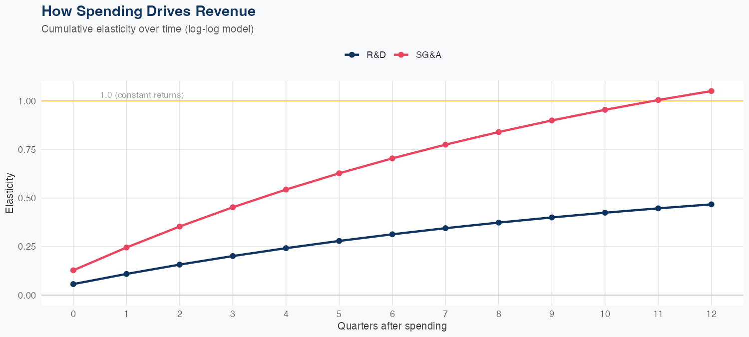 MSCI Spending Timing