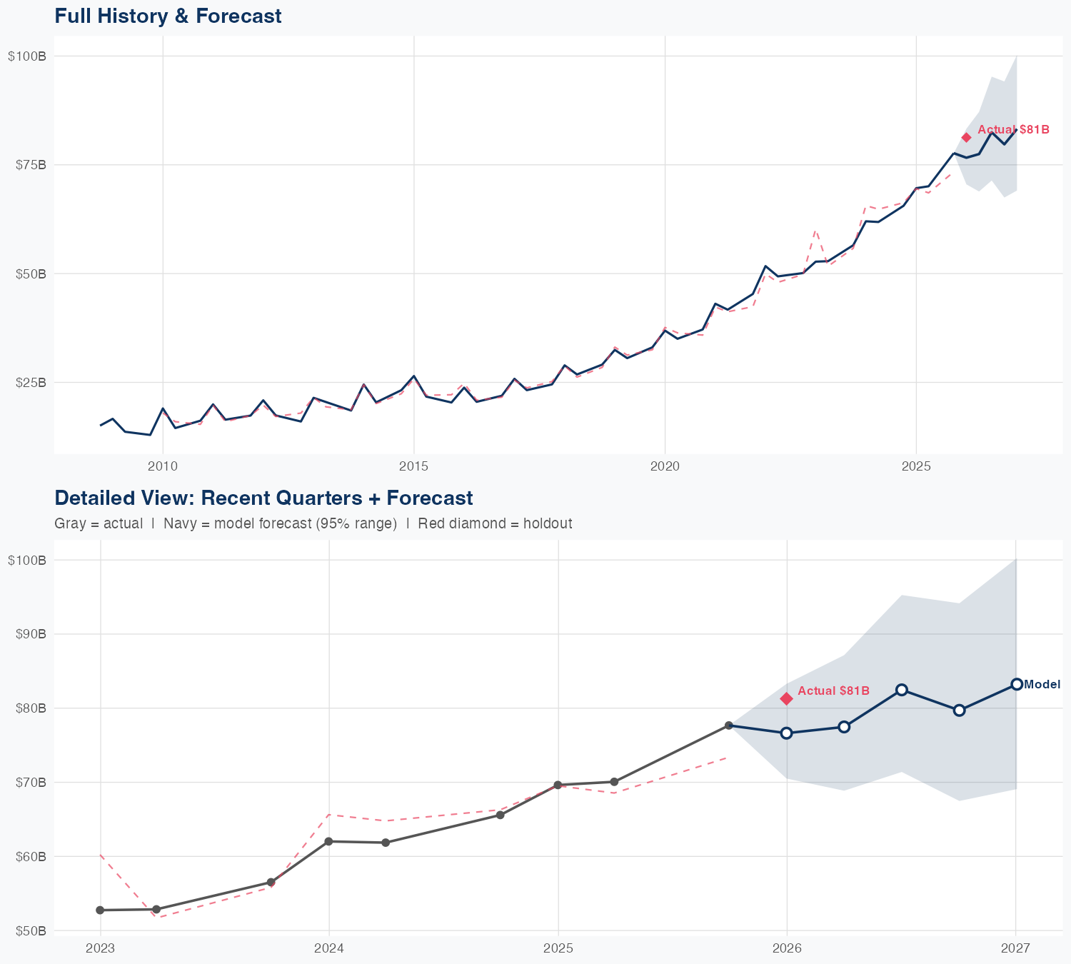 MSFT Revenue Forecast