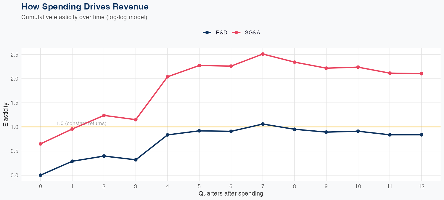 MSFT Spending Timing