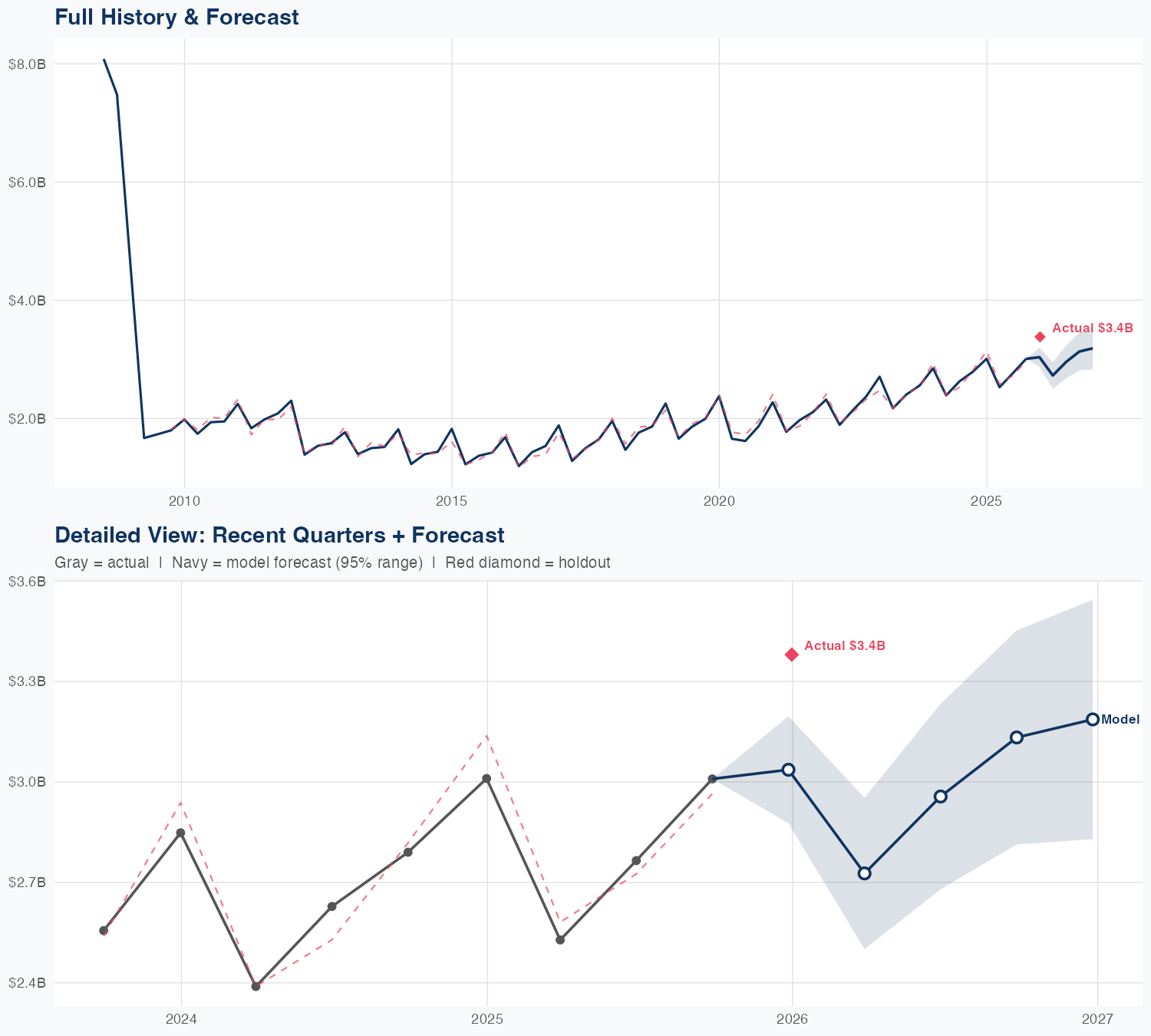 MSI Revenue Forecast