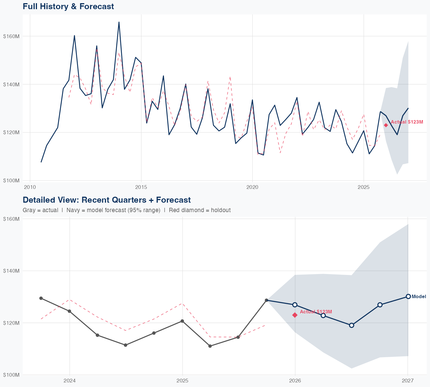 MSTR Revenue Forecast
