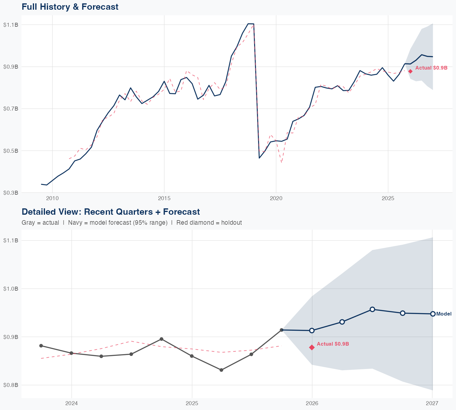 MTCH Revenue Forecast