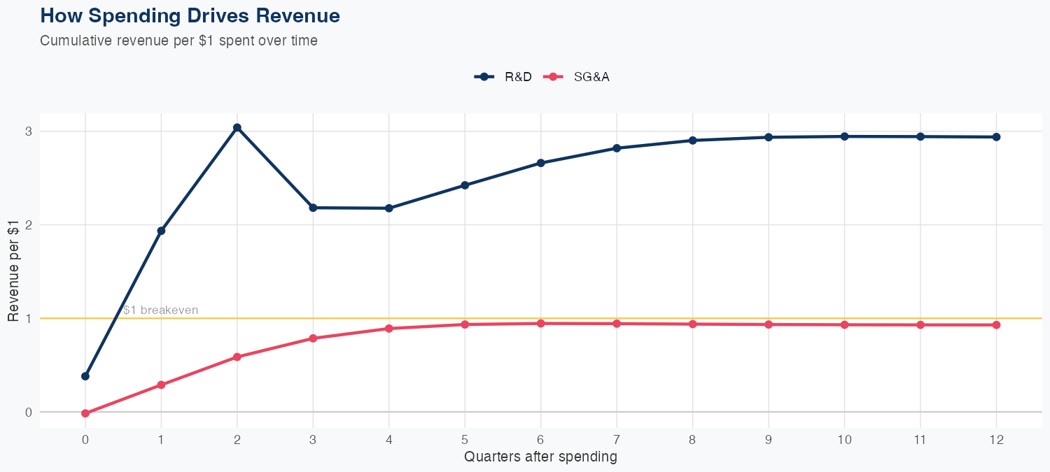 MTCH Spending Timing