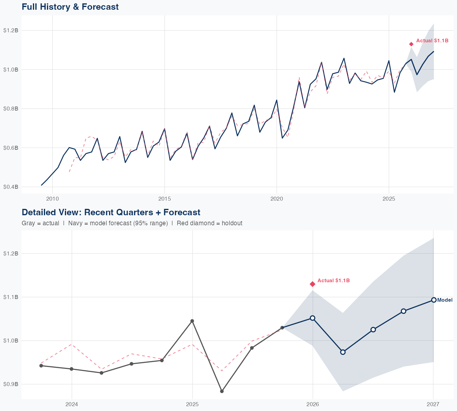 MTD Revenue Forecast