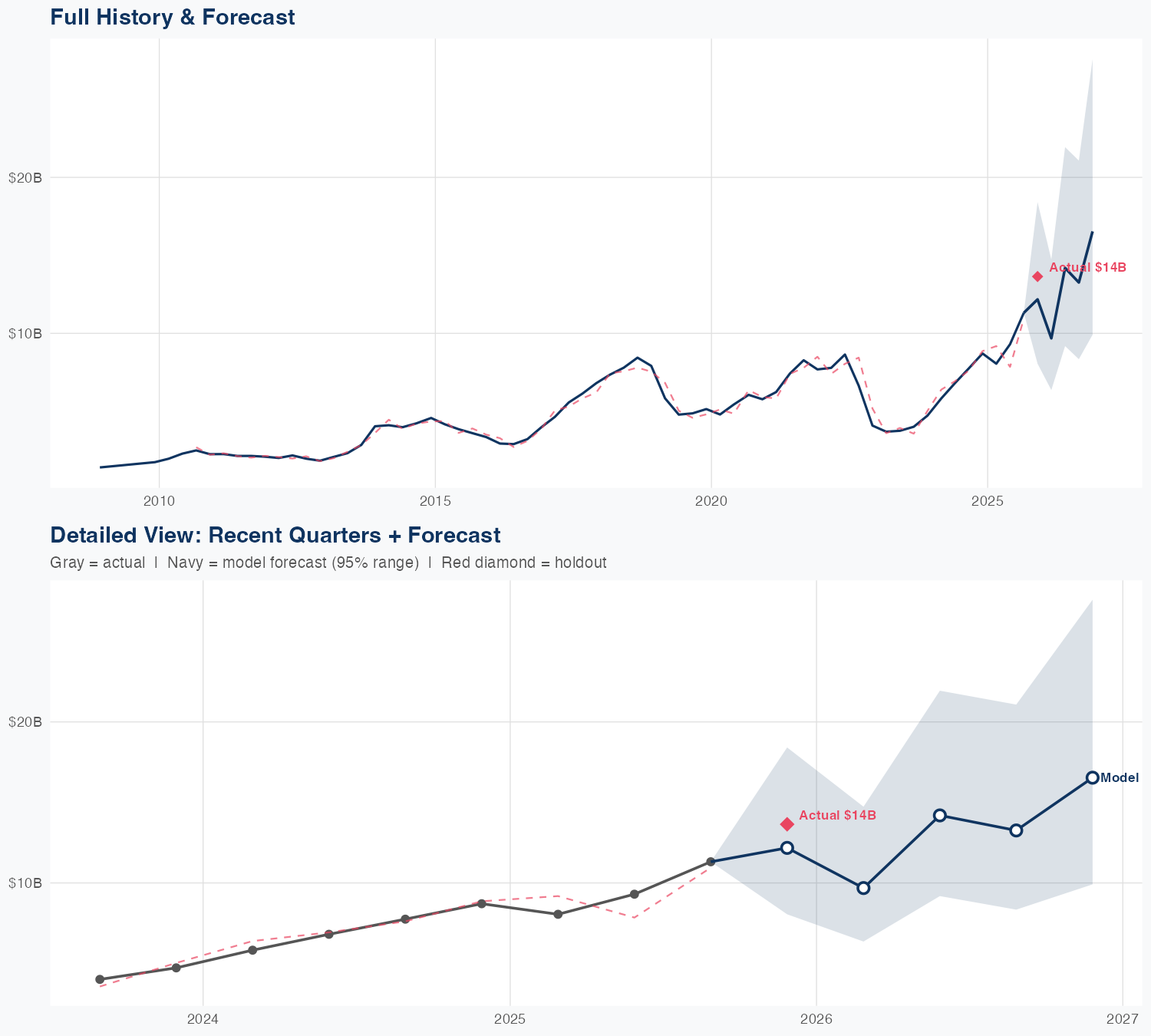 MU Revenue Forecast