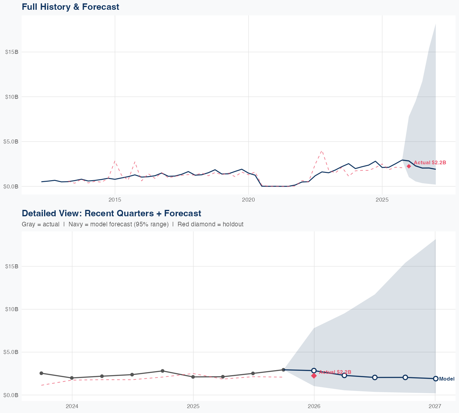 NCLH Revenue Forecast