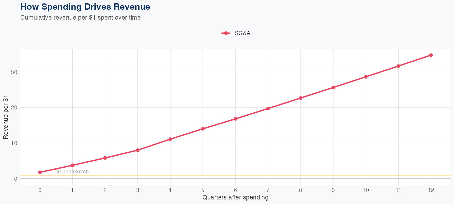 NDAQ Spending Timing