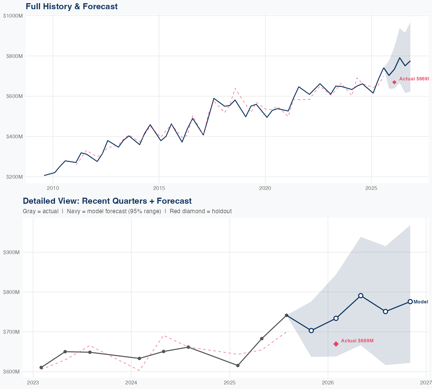 NDSN Revenue Forecast