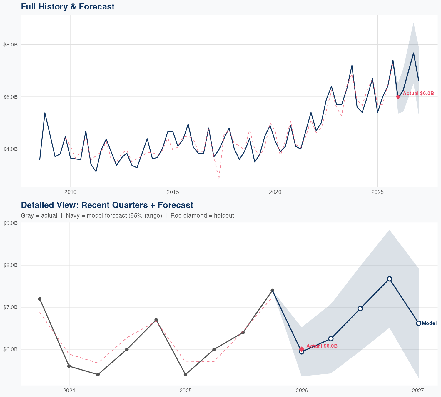 NEE Revenue Forecast