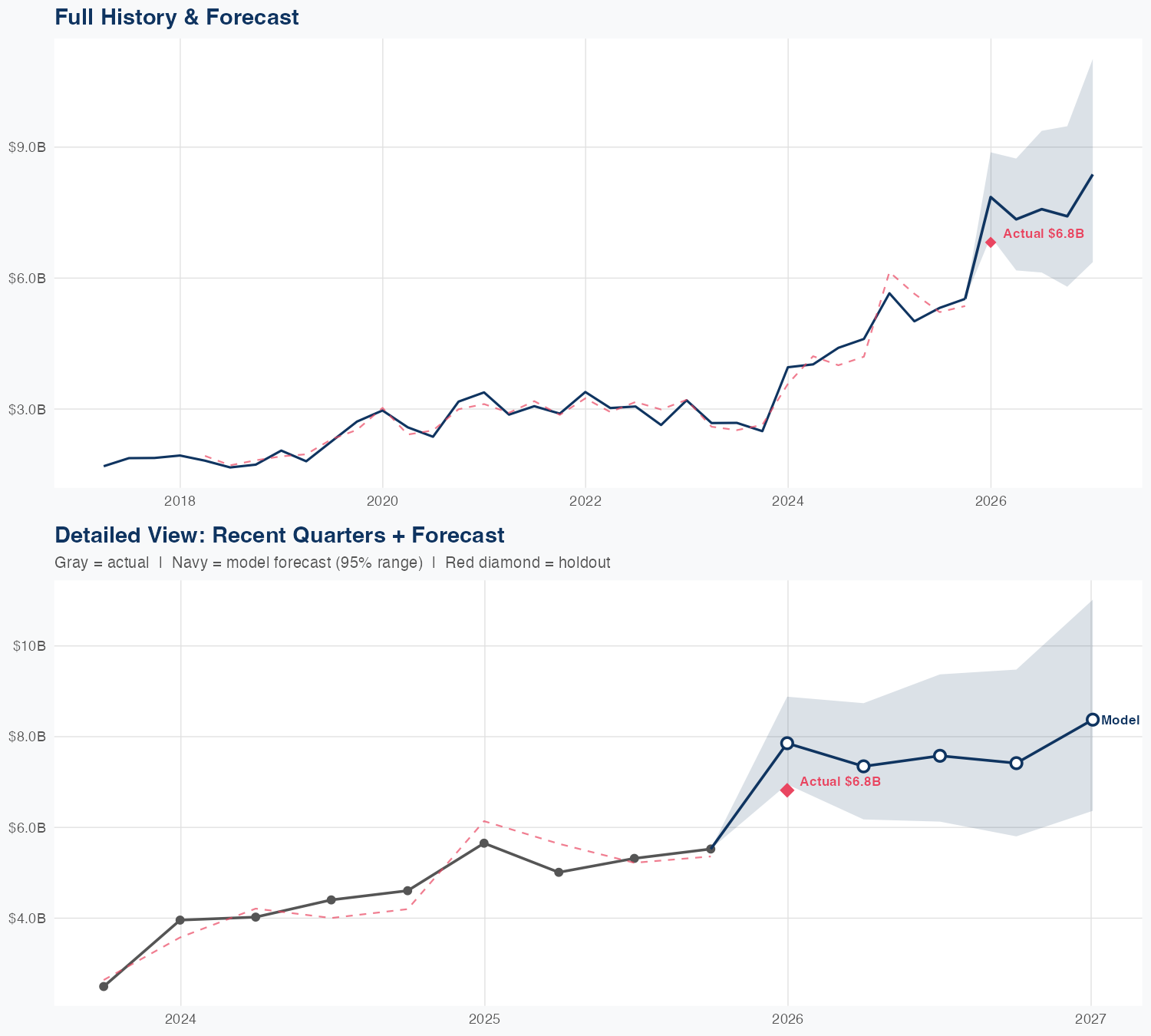 NEM Revenue Forecast