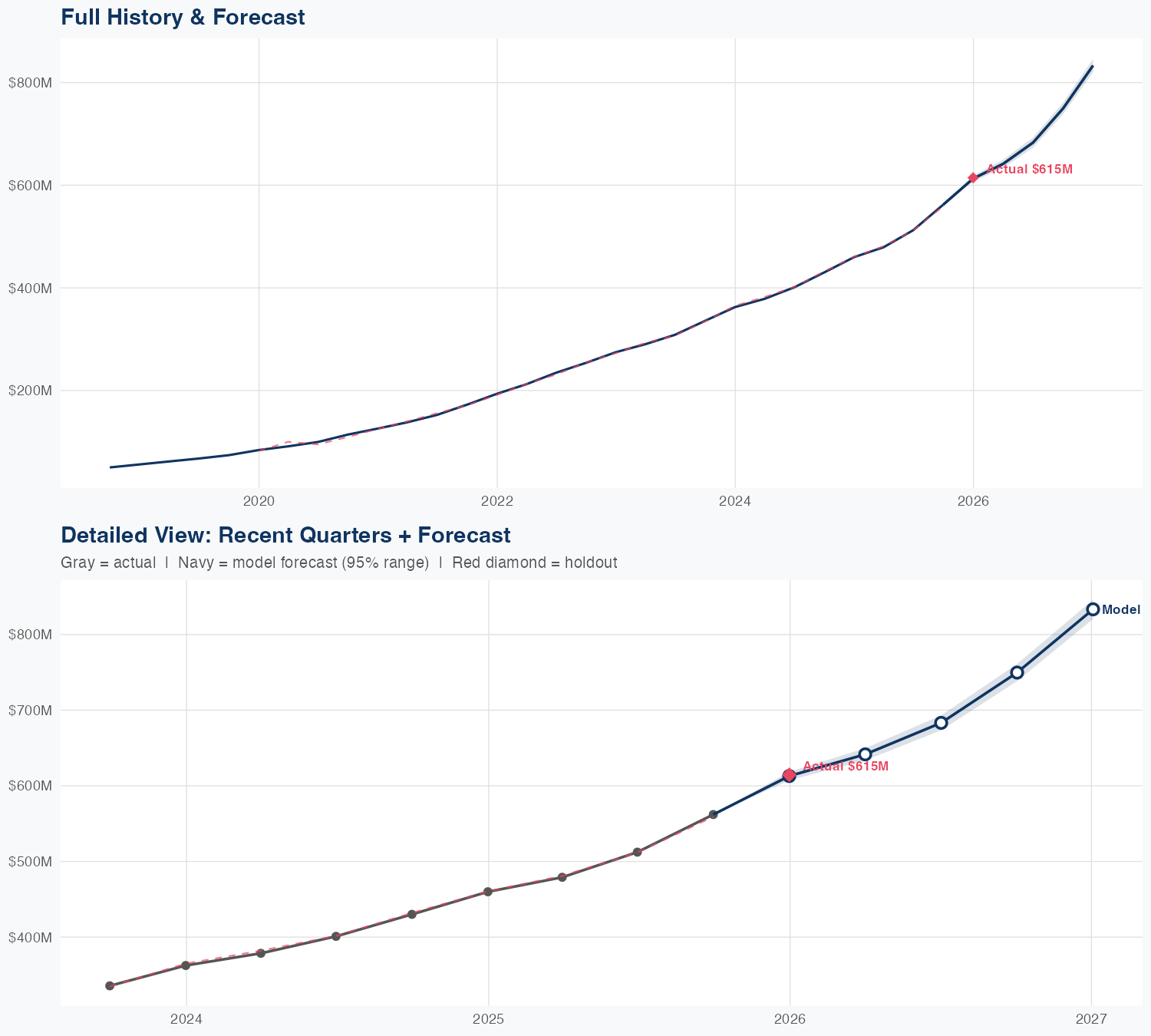 NET Revenue Forecast