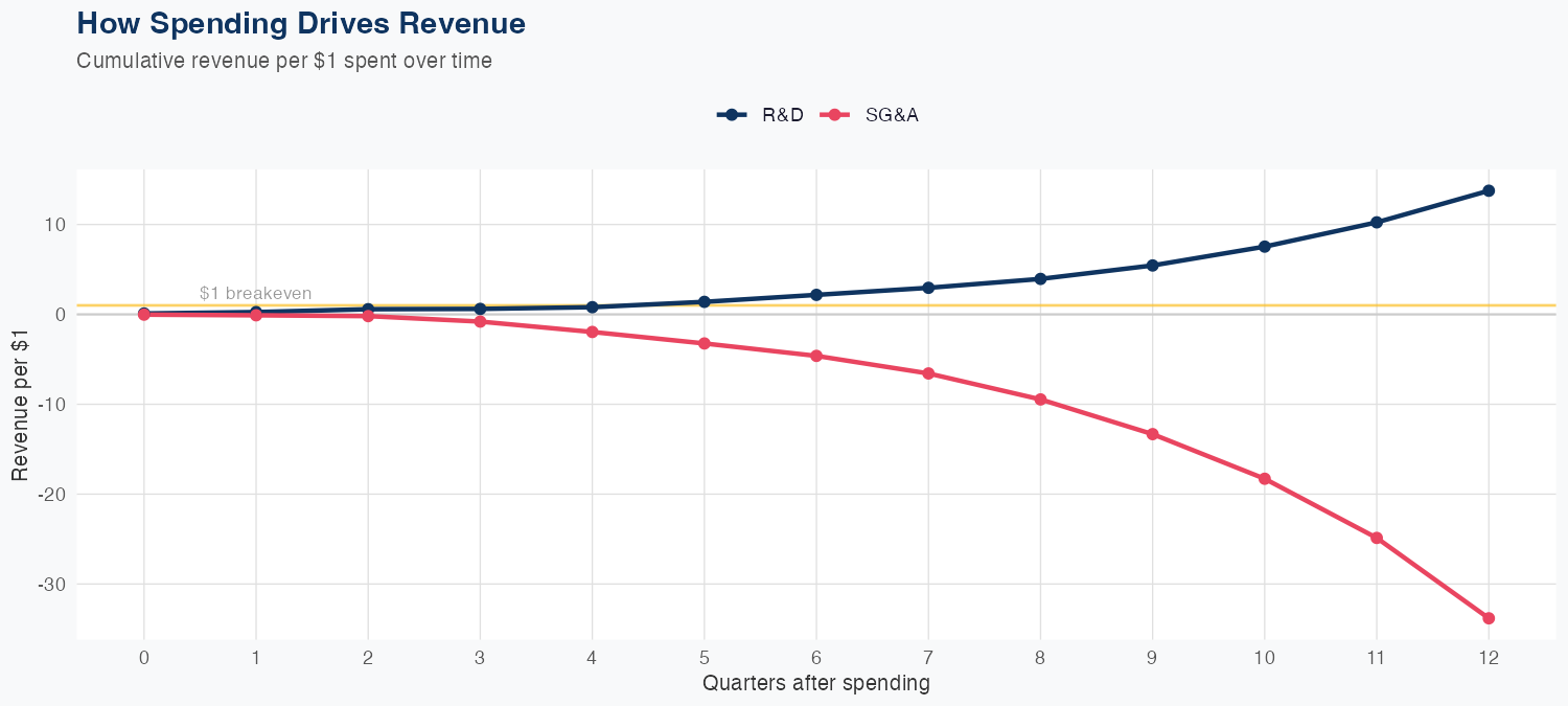 NET Spending Timing