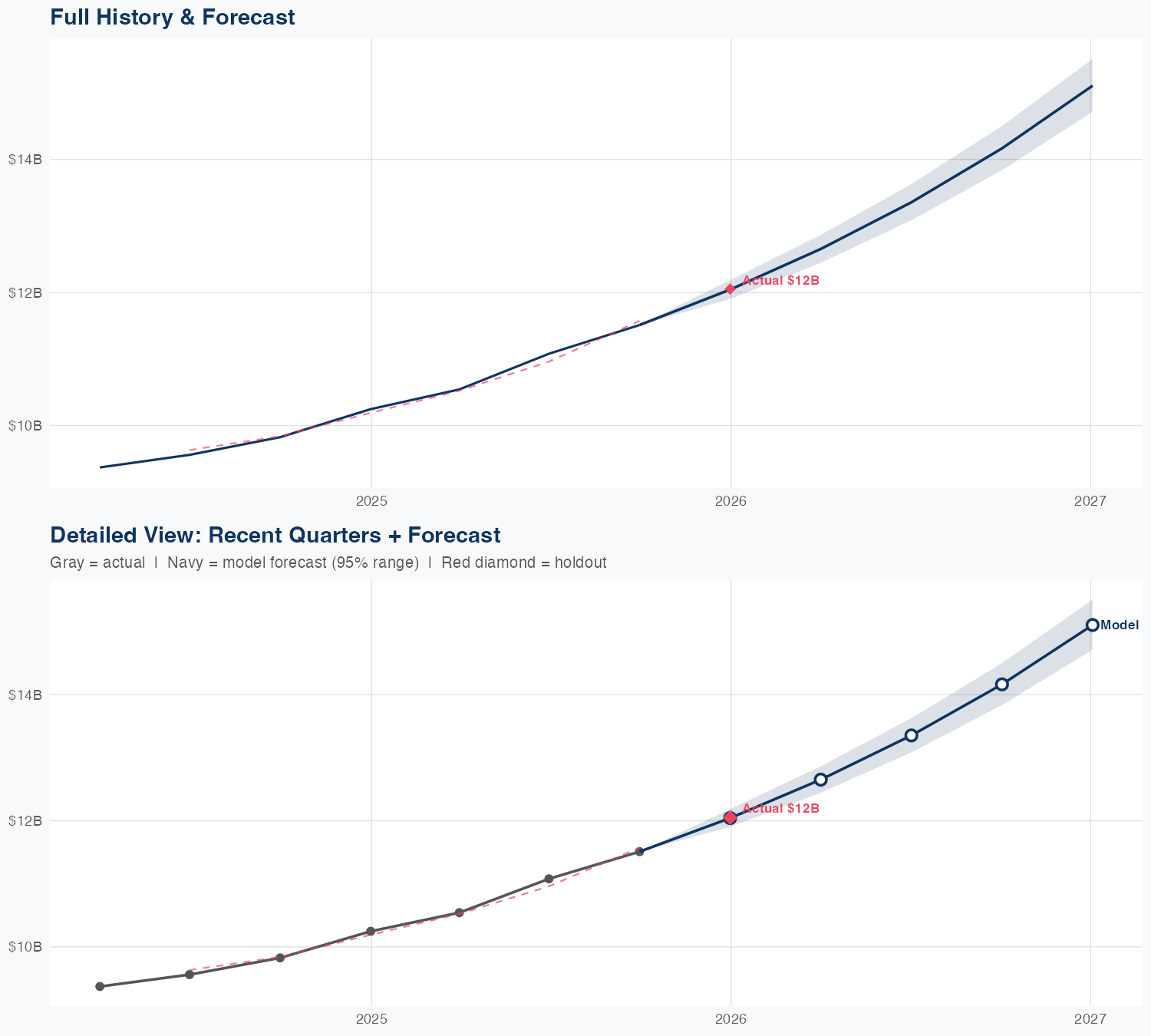 NFLX Revenue Forecast