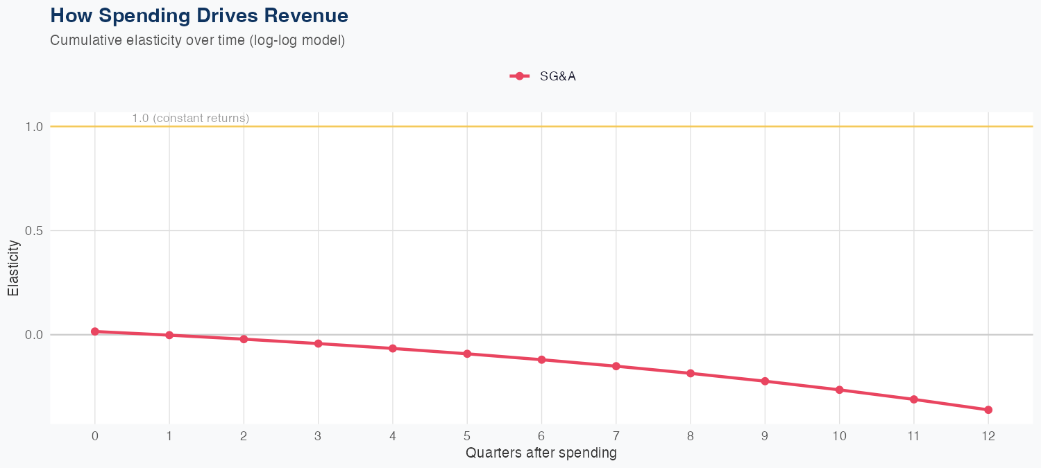 NFLX Spending Timing