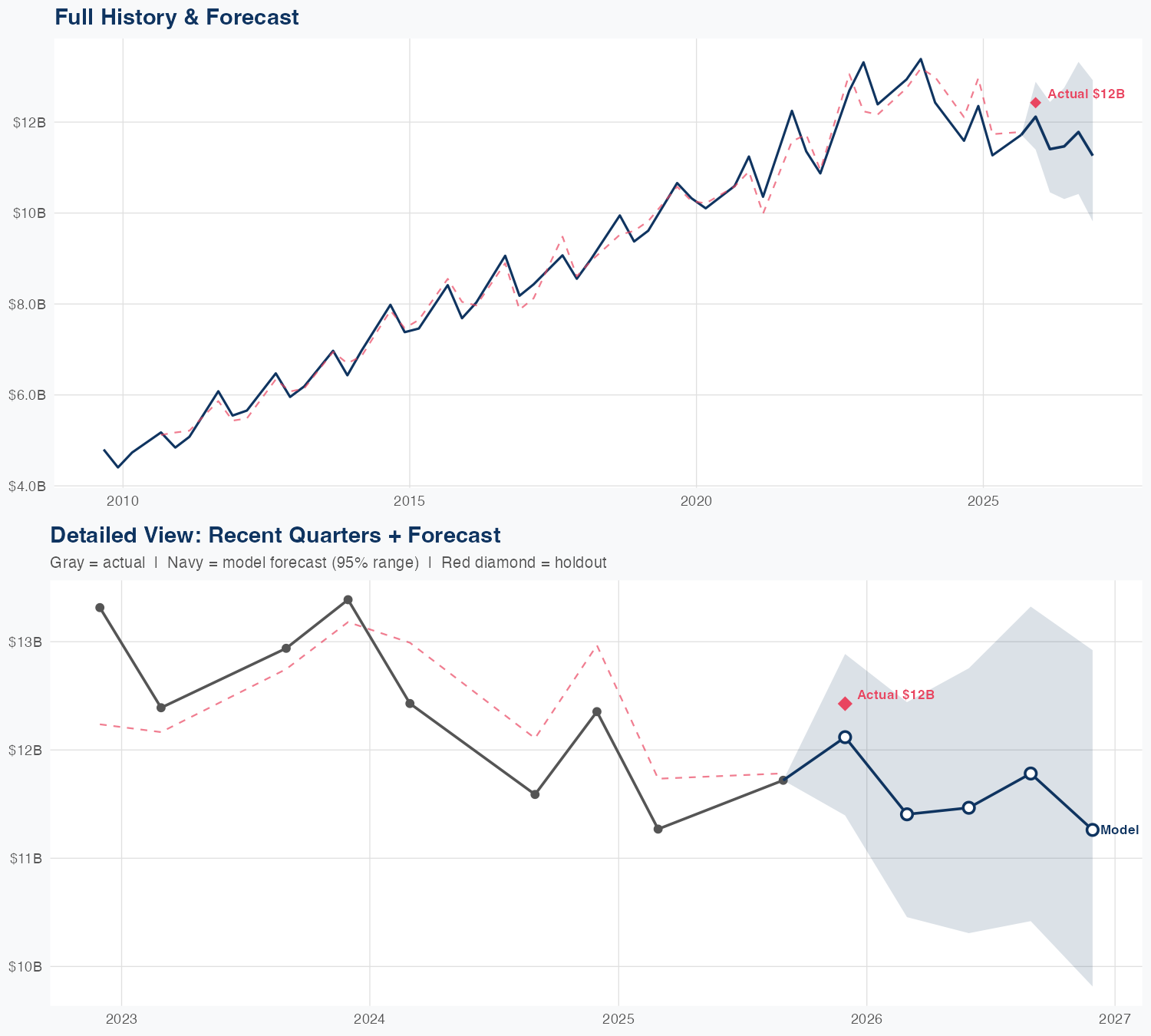 NKE Revenue Forecast
