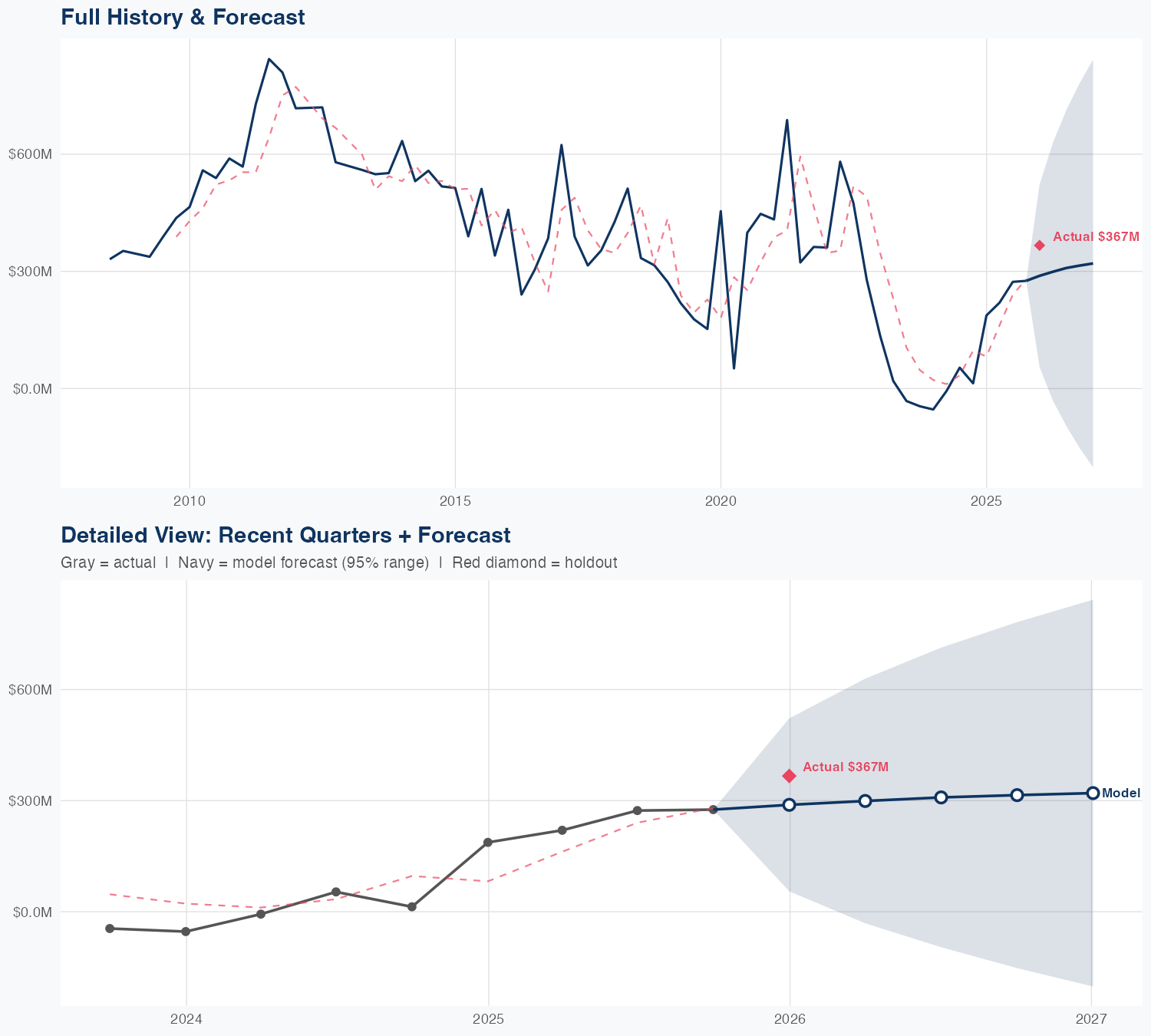 NLY Revenue Forecast