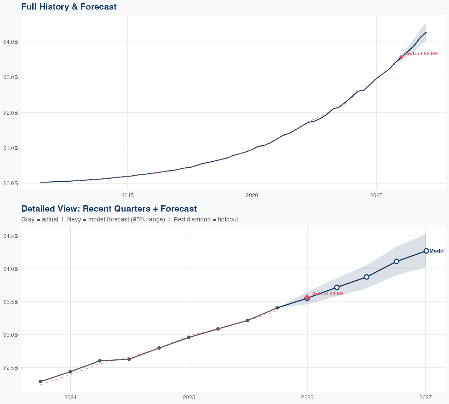 NOW Revenue Forecast