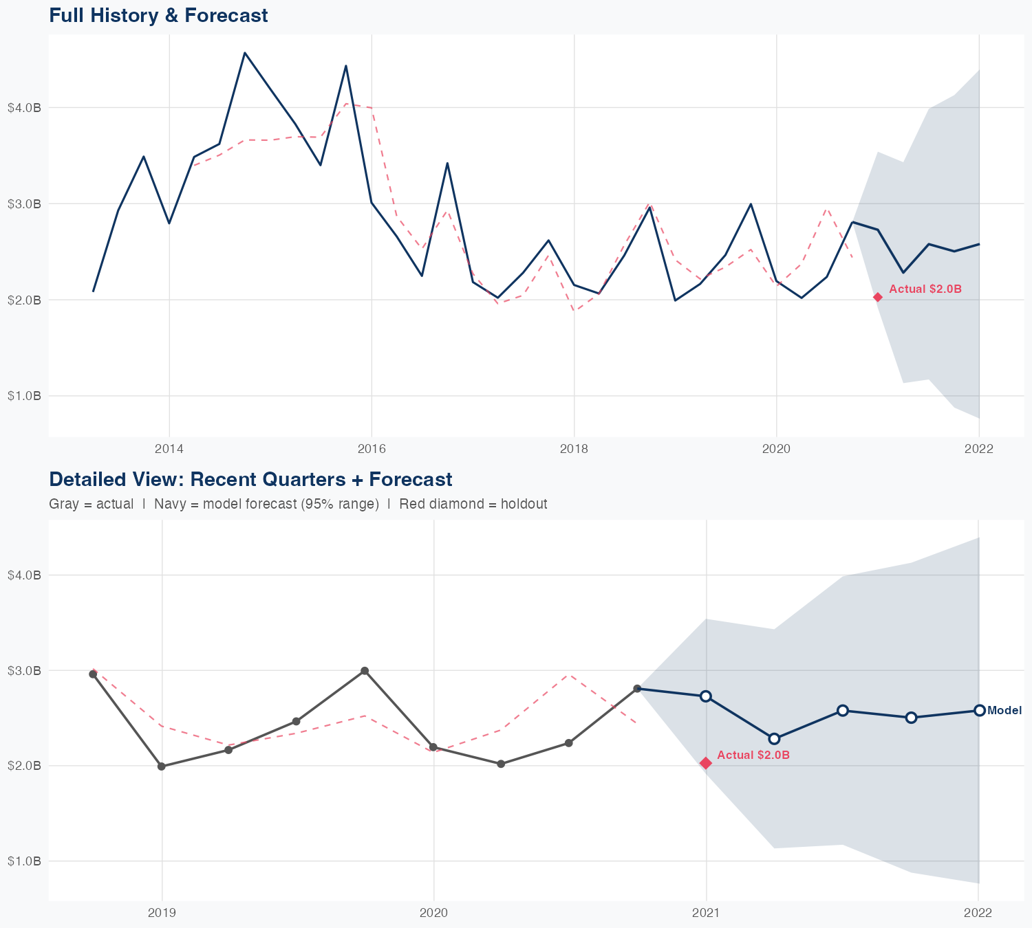 NRG Revenue Forecast