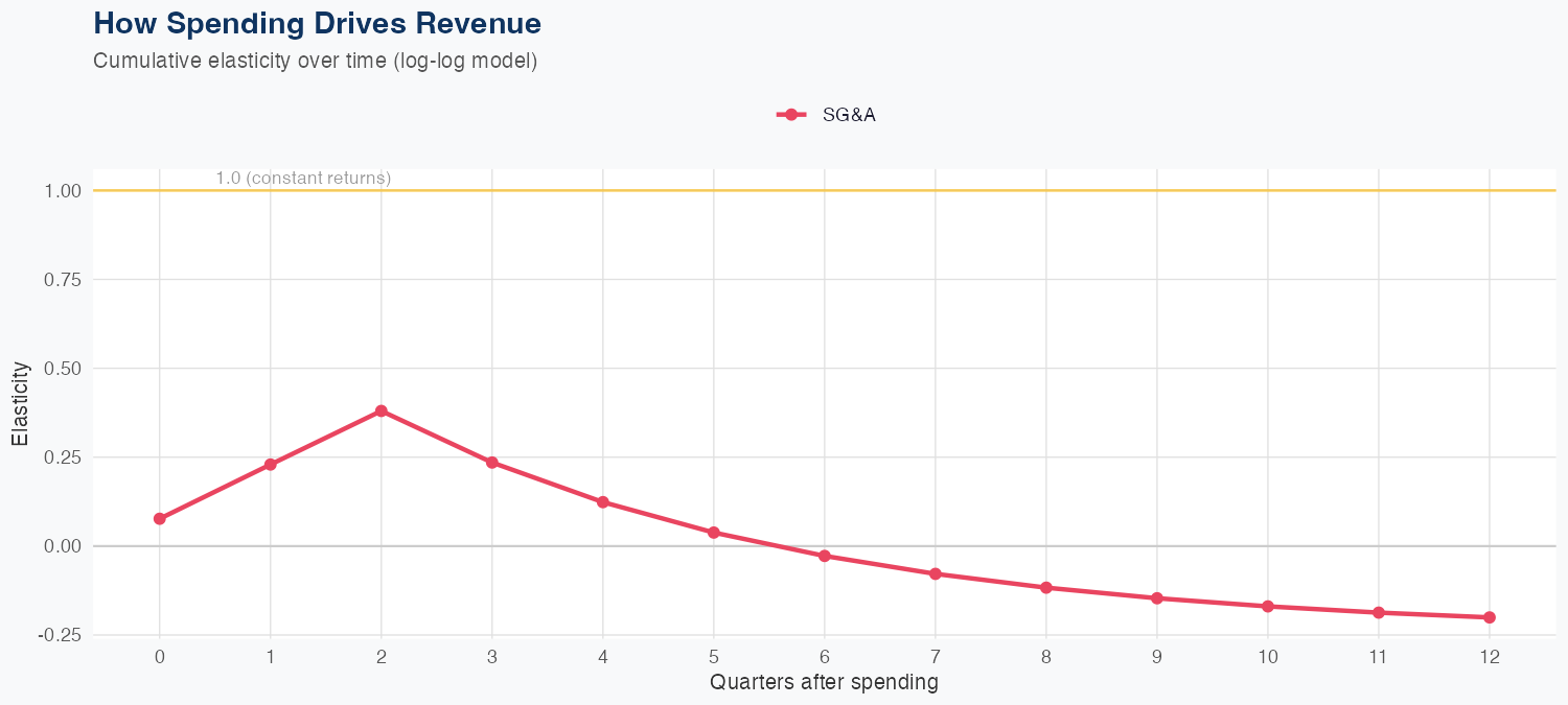 NSC Spending Timing