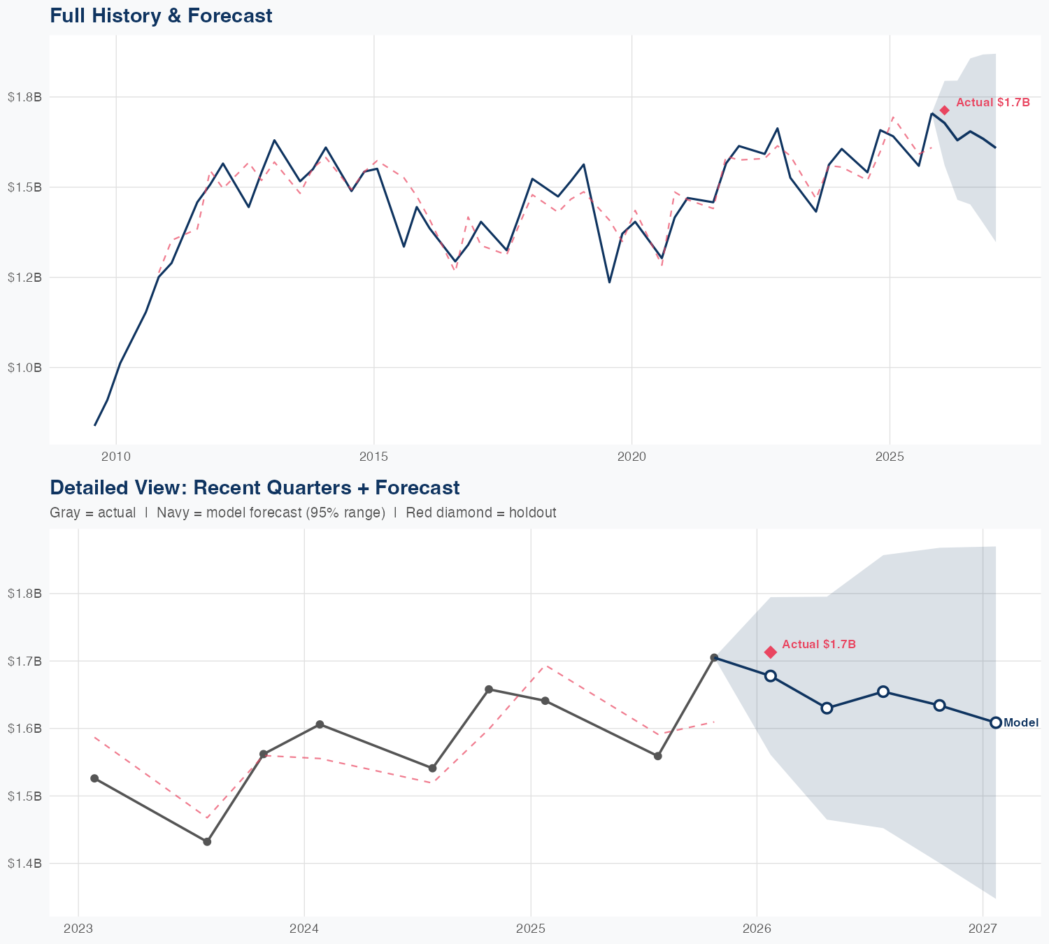 NTAP Revenue Forecast