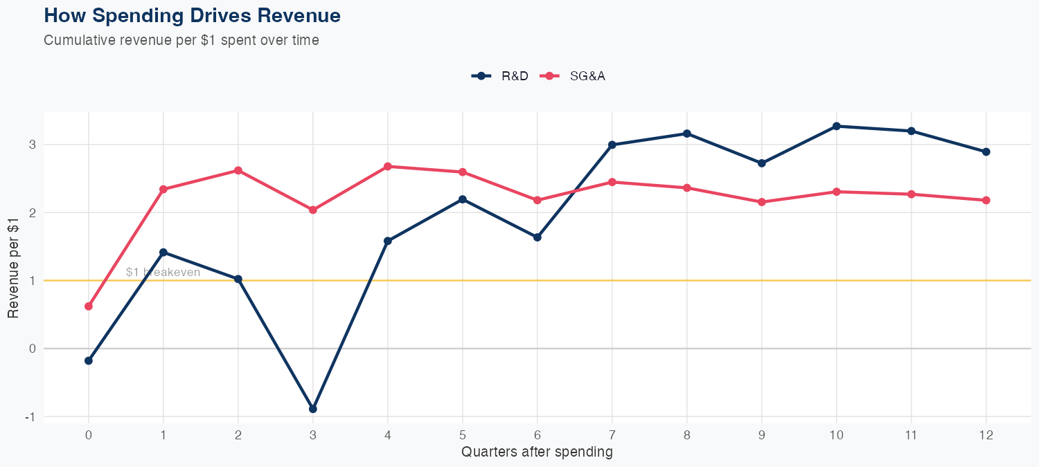 NTAP Spending Timing
