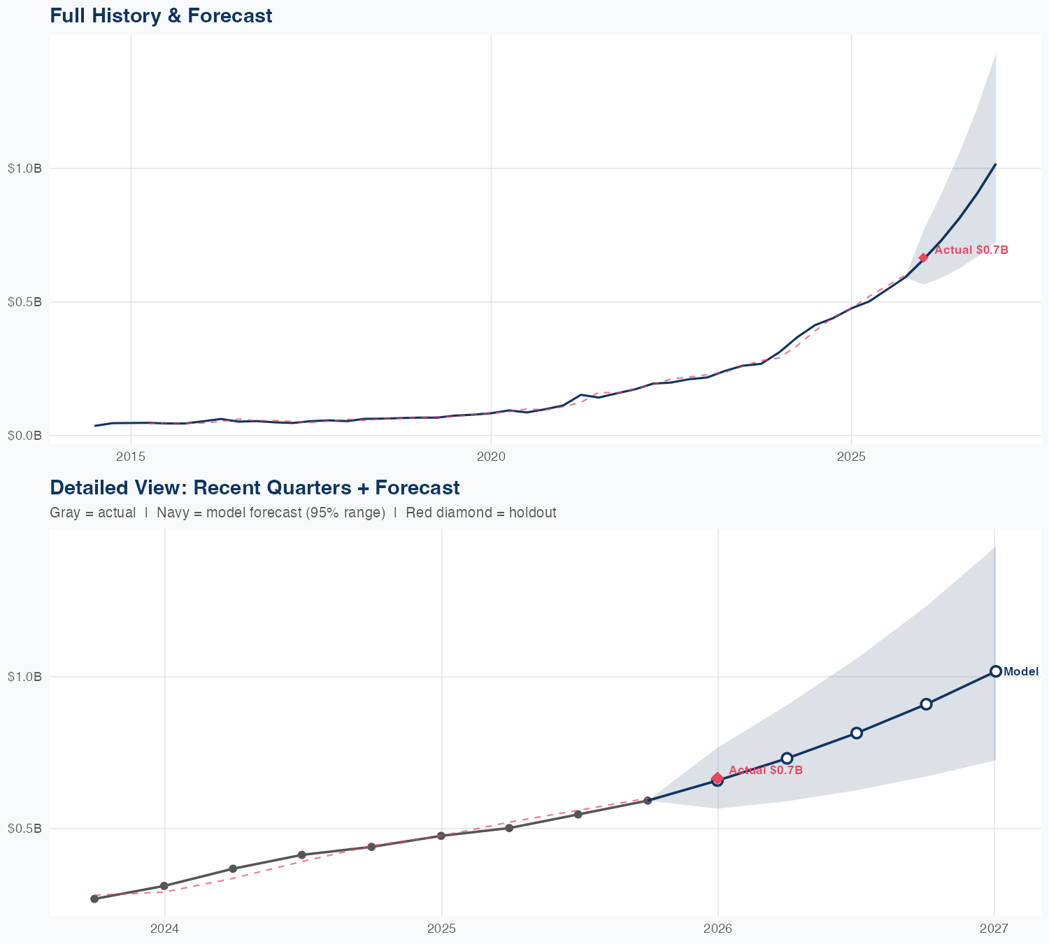 NTRA Revenue Forecast