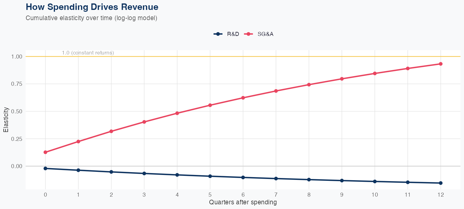 NTRA Spending Timing