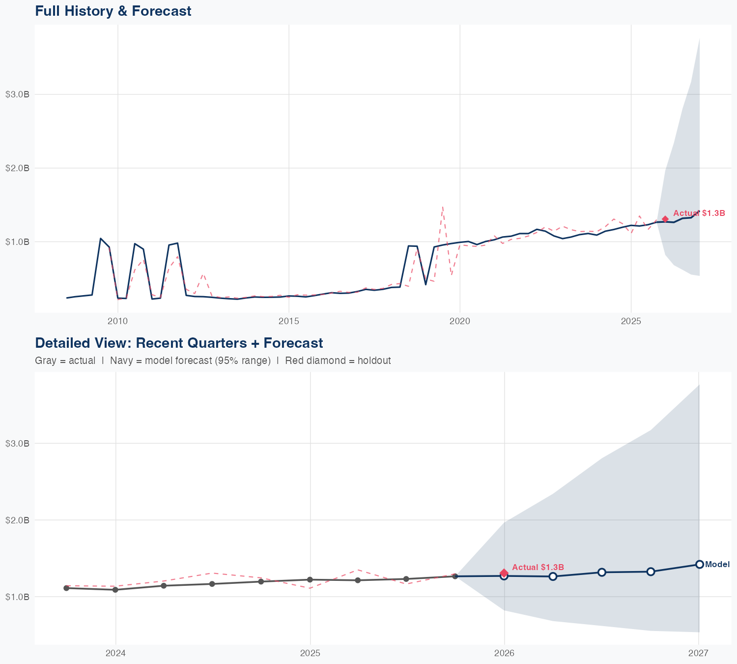 NTRS Revenue Forecast